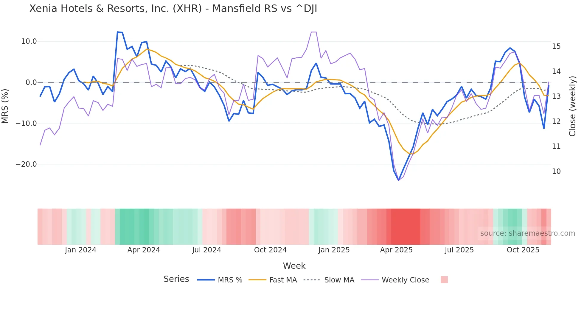 XHR Mansfield Relative Strength chart