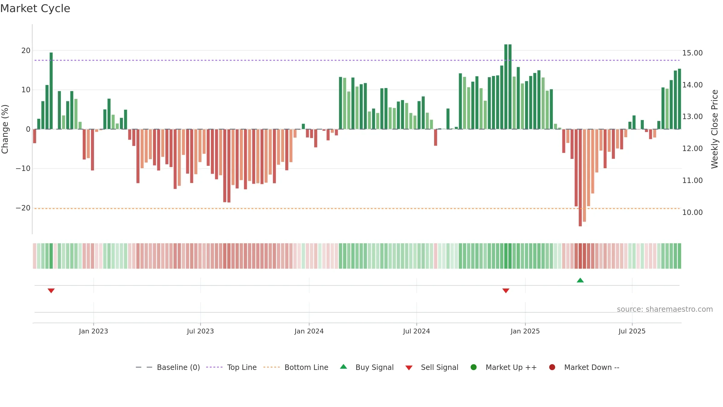 XHR weekly Market Cycle chart, closing 2025-09-19.