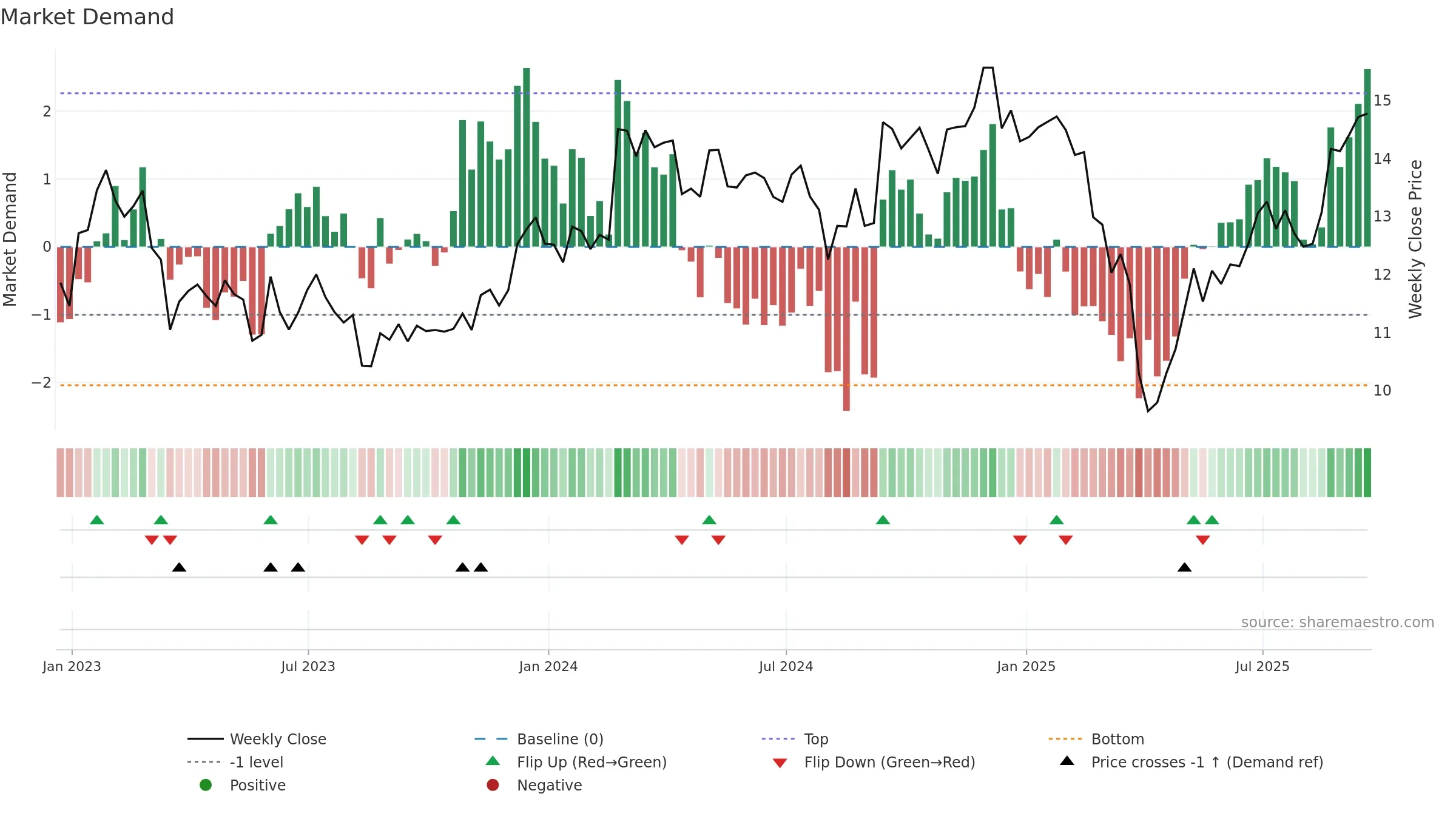 XHR weekly Market Demand chart, closing 2025-09-19.