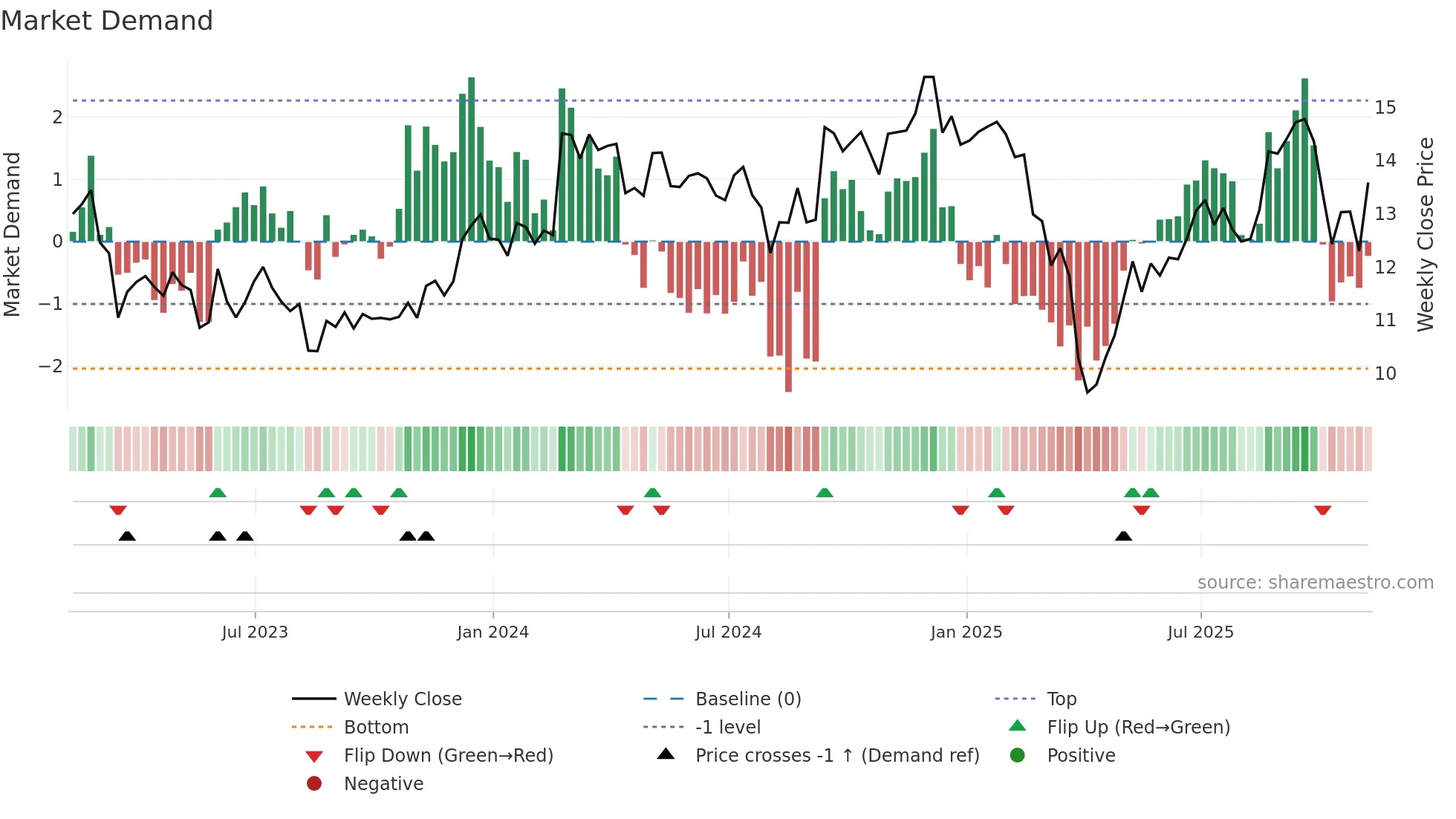 XHR weekly Market Demand chart