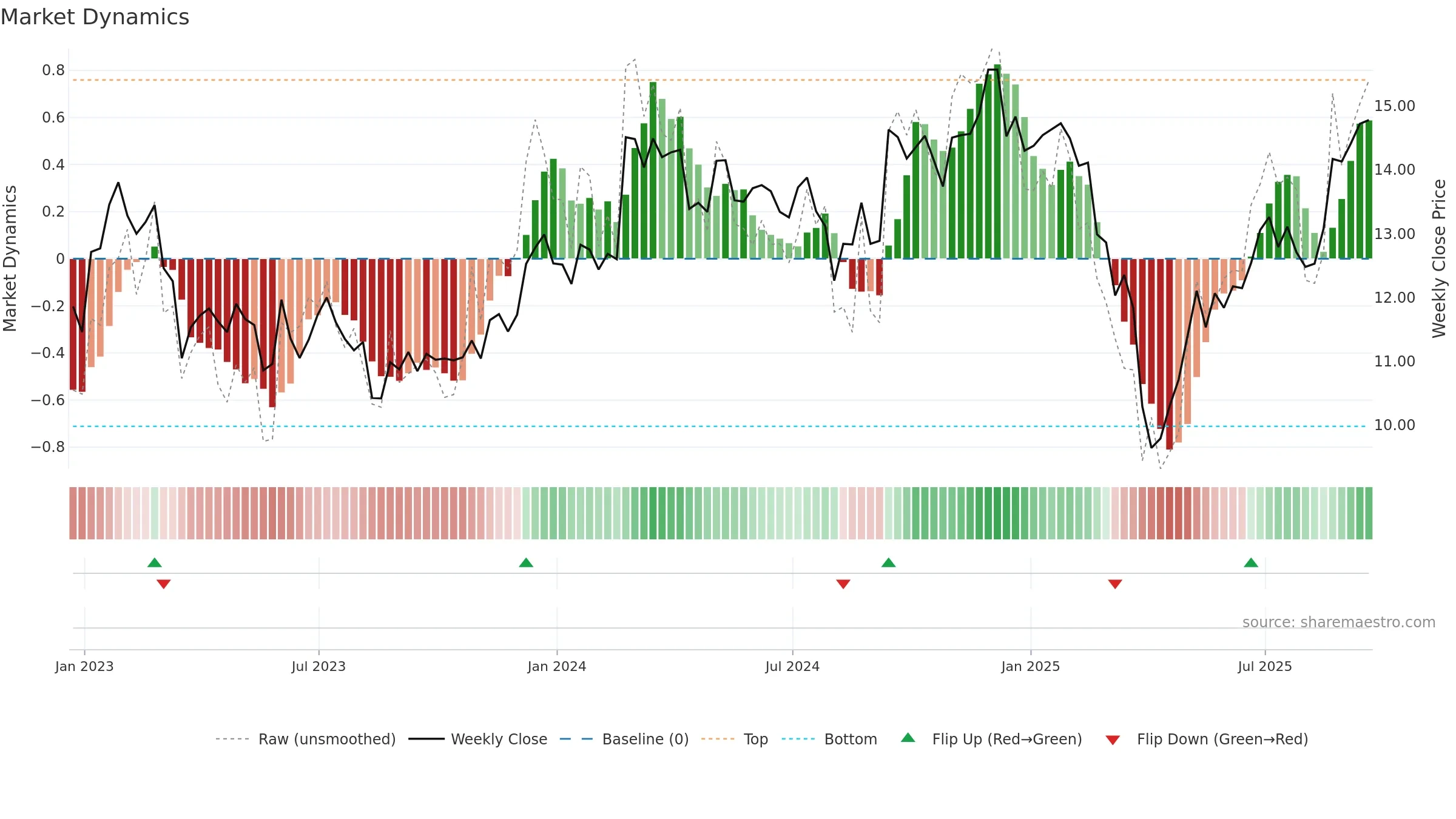 XHR weekly Market Dynamics chart, closing 2025-09-19.
