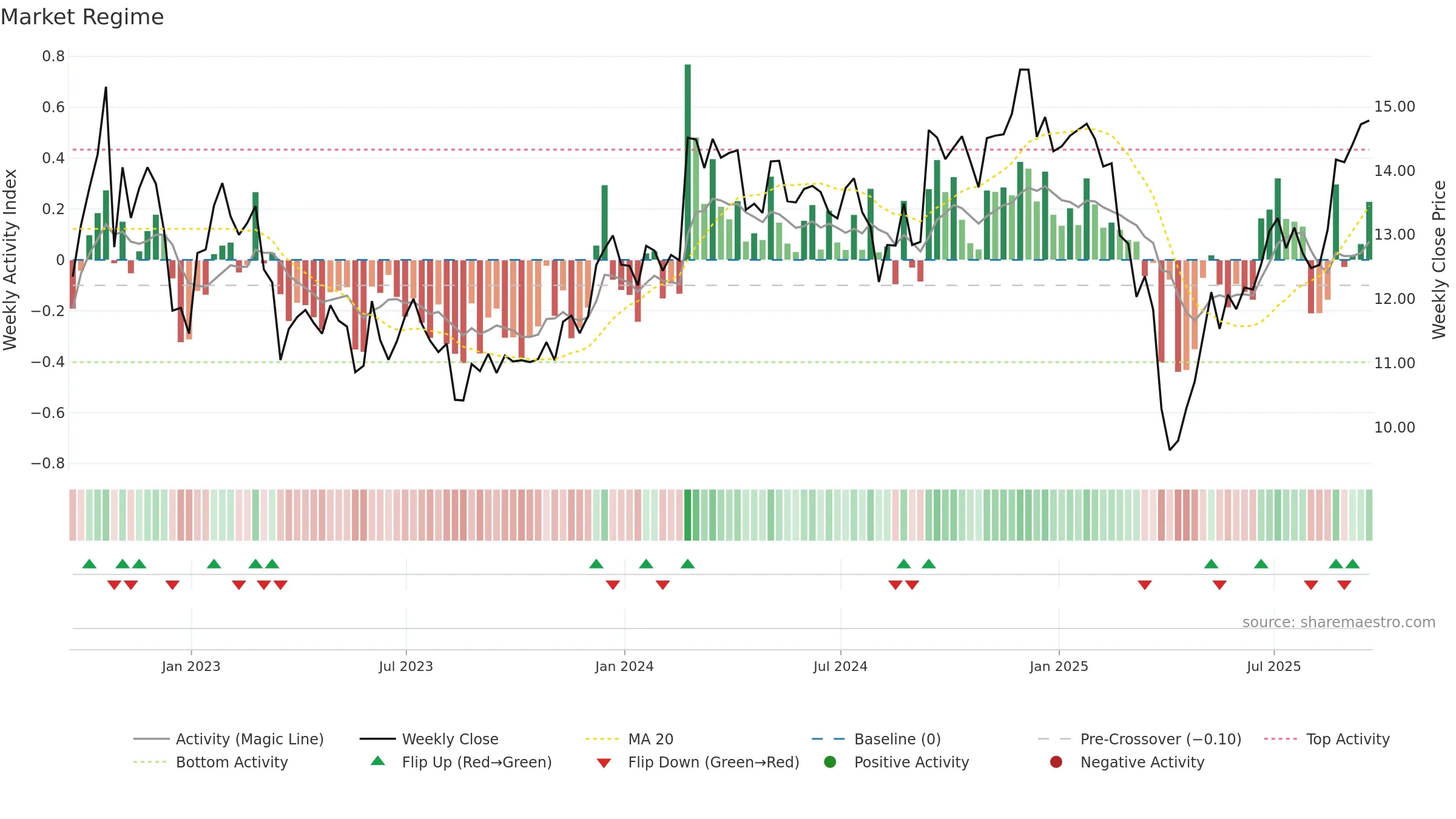 XHR weekly Market Snapshot chart, closing 2025-09-19.