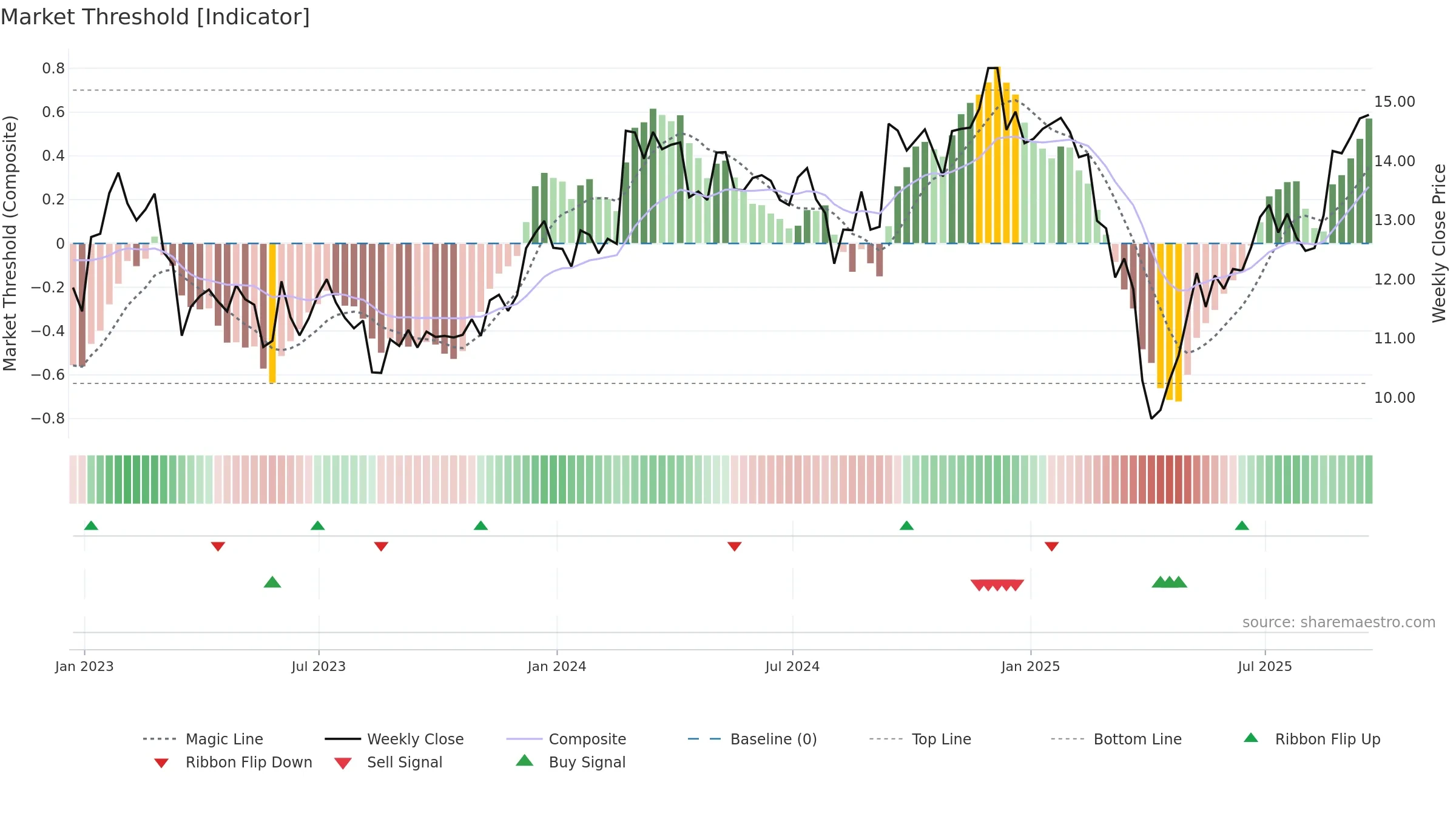 XHR weekly Market Threshold chart, closing 2025-09-19.