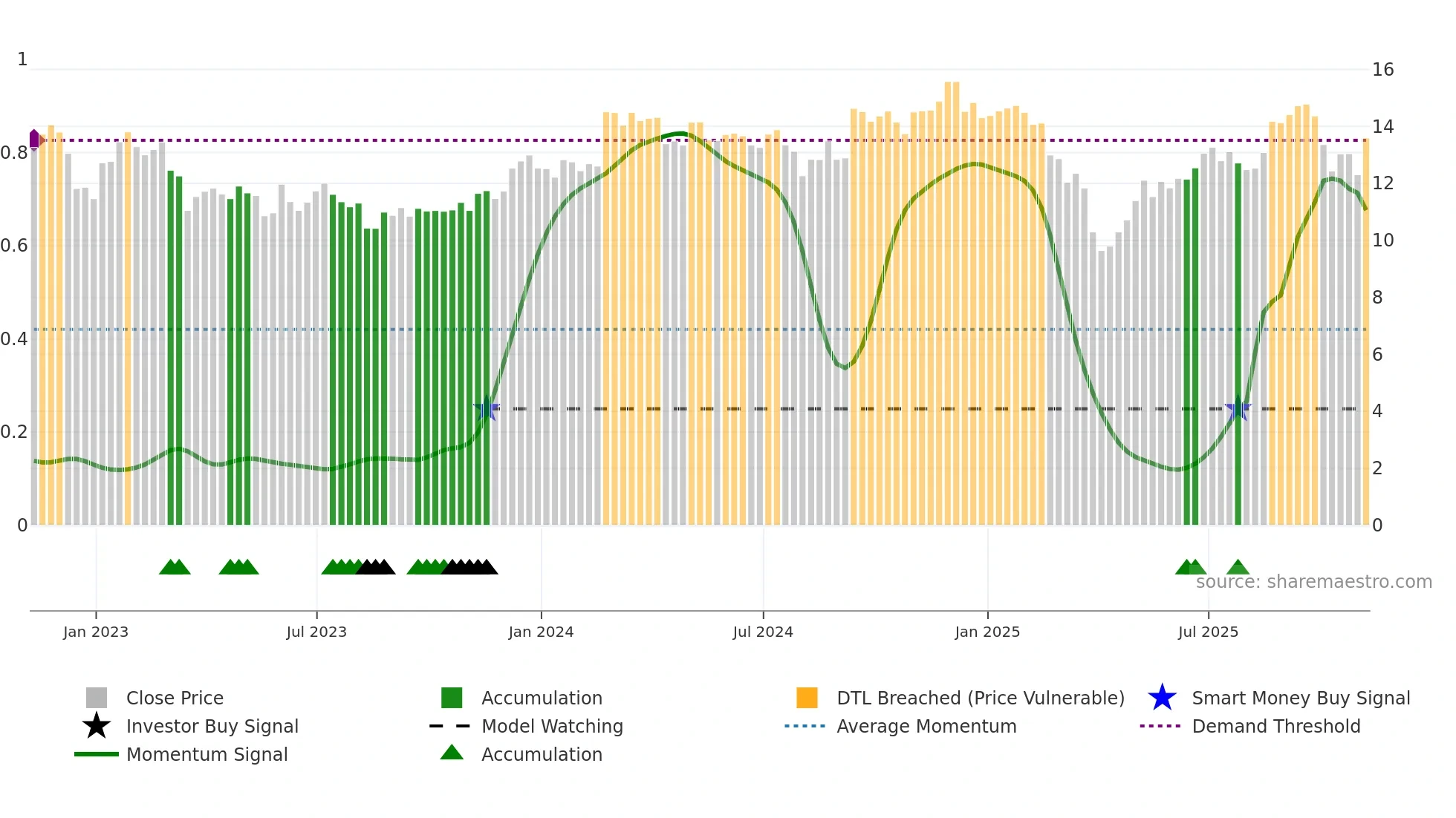 XHR weekly Smart Money chart
