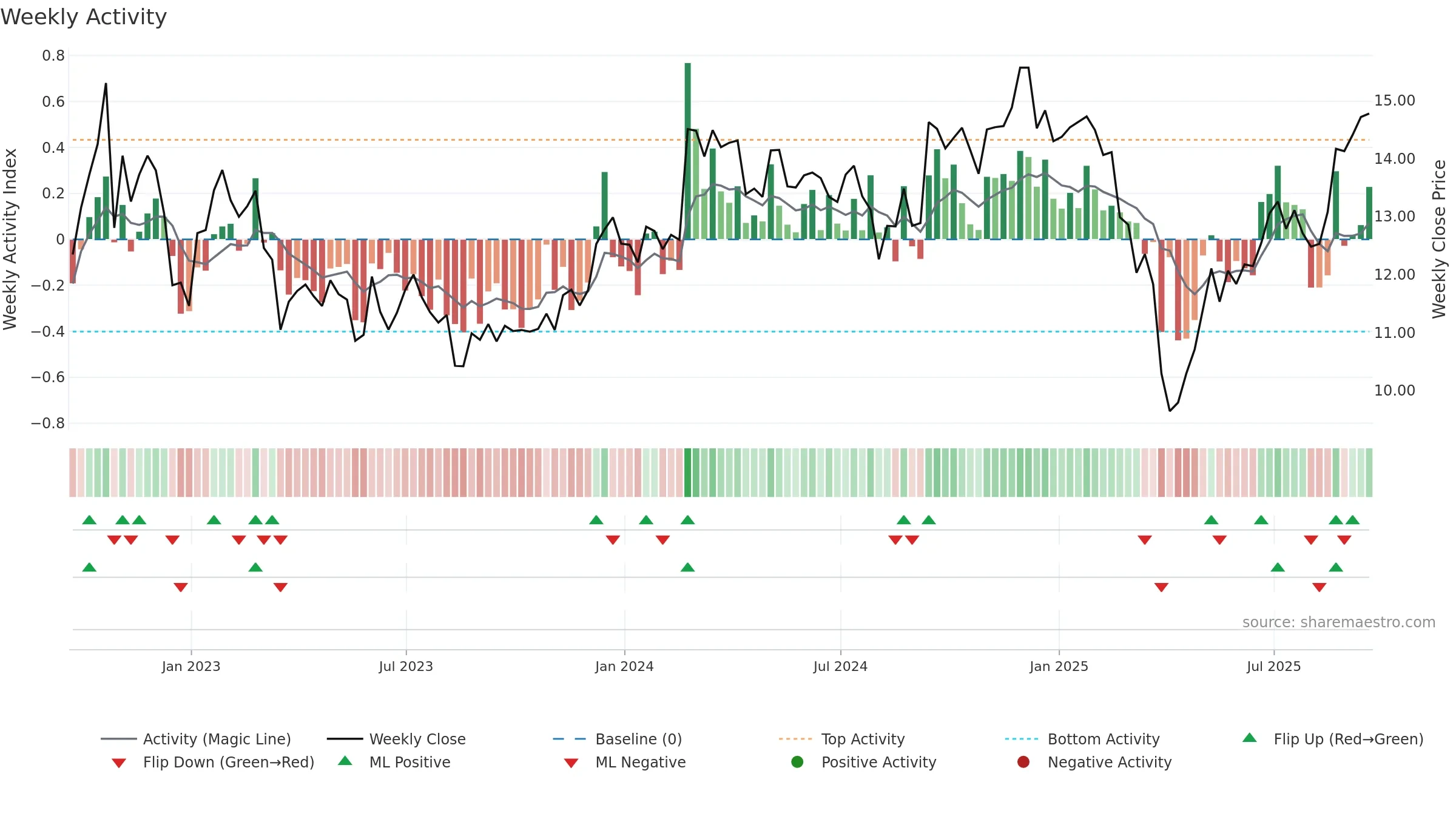 XHR weekly Activity chart, closing 2025-09-19.