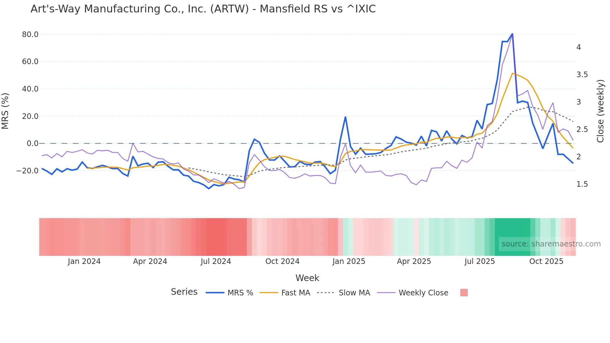 ARTW Mansfield Relative Strength chart