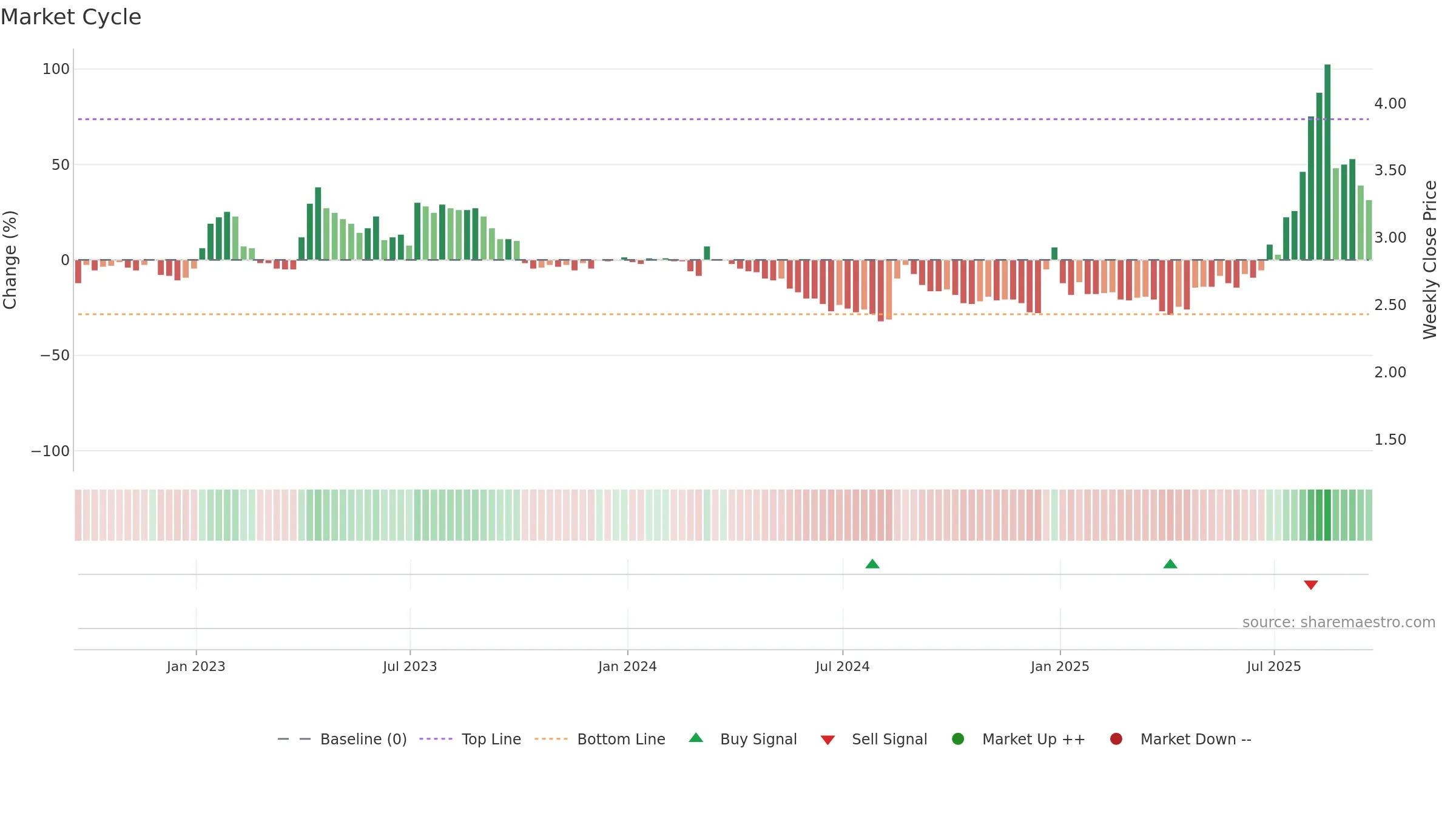 ARTW weekly Market Cycle chart, closing 2025-09-19.