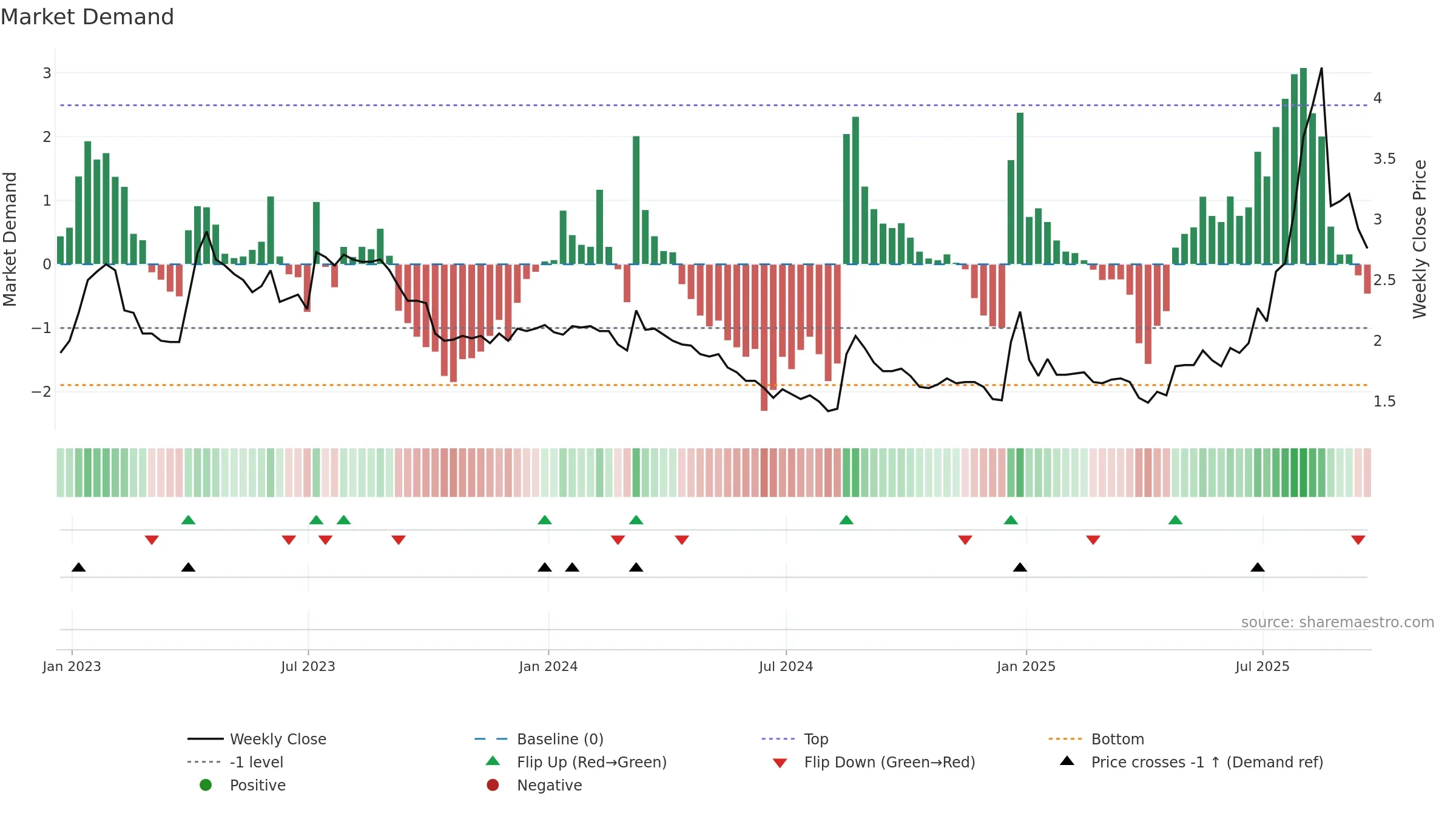 ARTW weekly Market Demand chart, closing 2025-09-19.