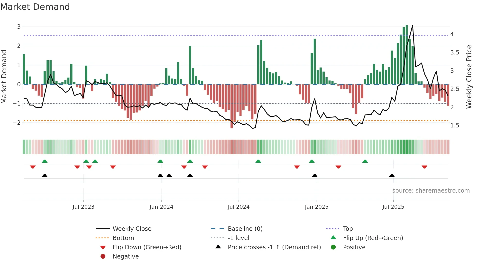 ARTW weekly Market Demand chart