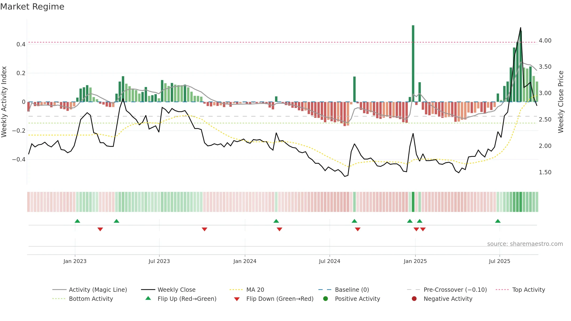 ARTW weekly Market Snapshot chart, closing 2025-09-19.