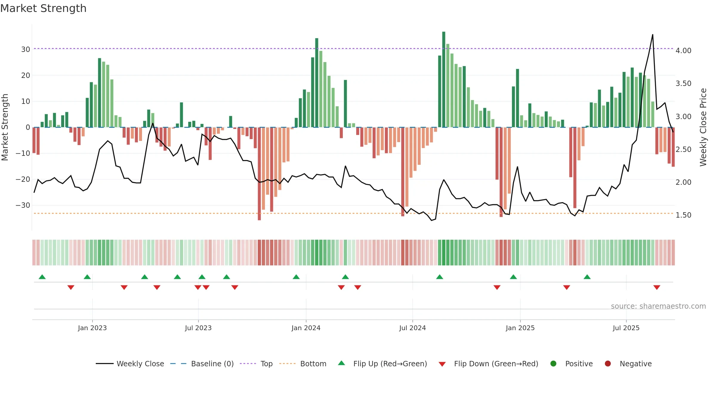 ARTW weekly Market Strength chart, closing 2025-09-19.