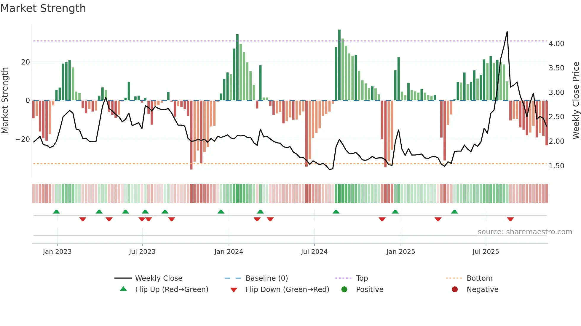 ARTW weekly Market Strength chart
