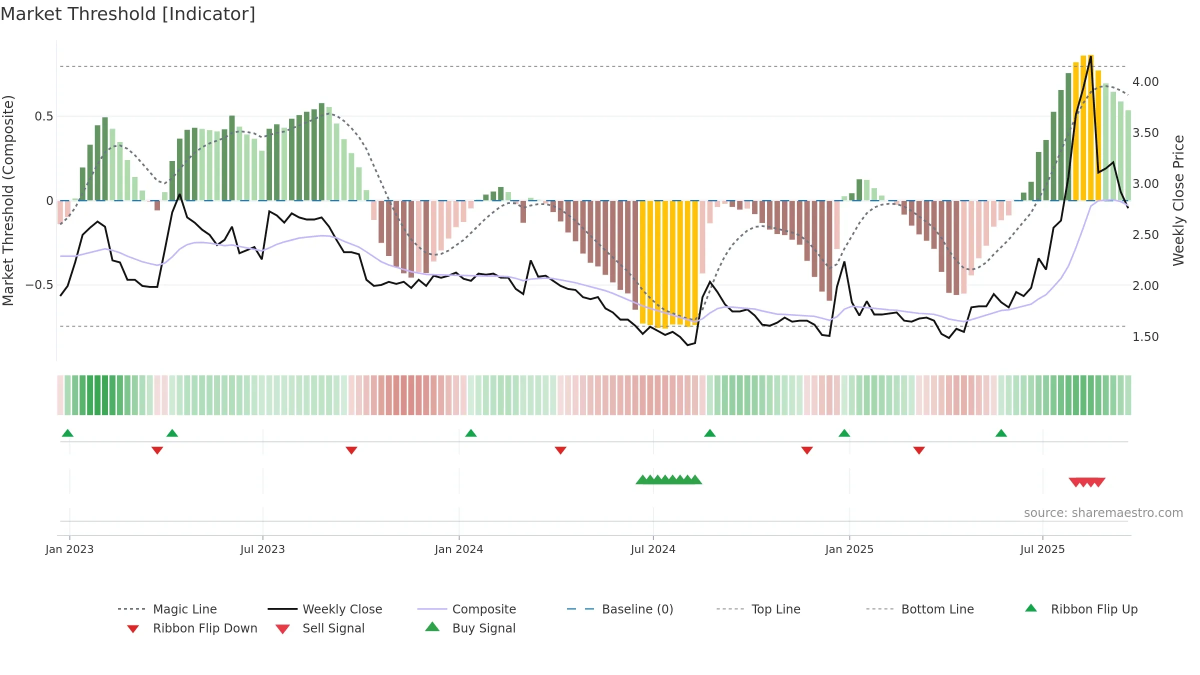 ARTW weekly Market Threshold chart, closing 2025-09-19.