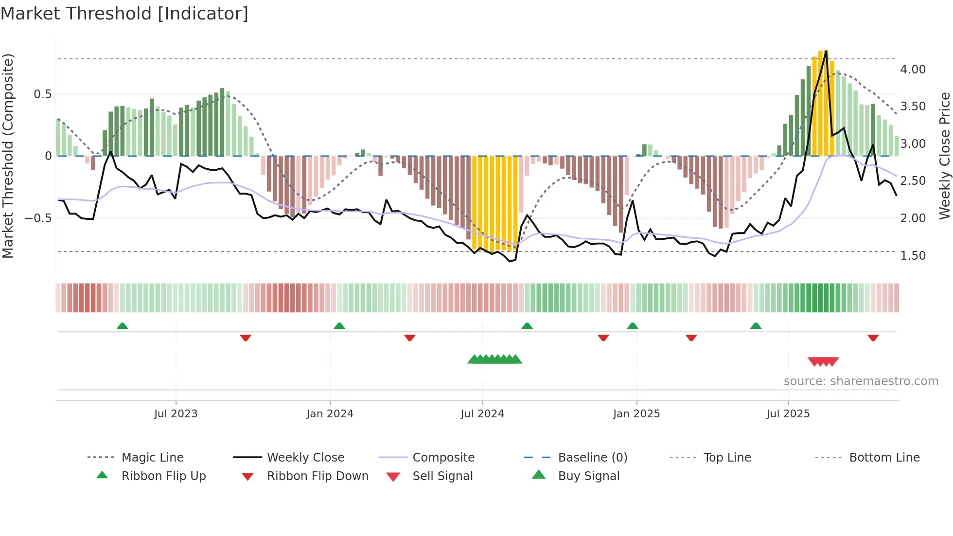 ARTW weekly Market Threshold chart