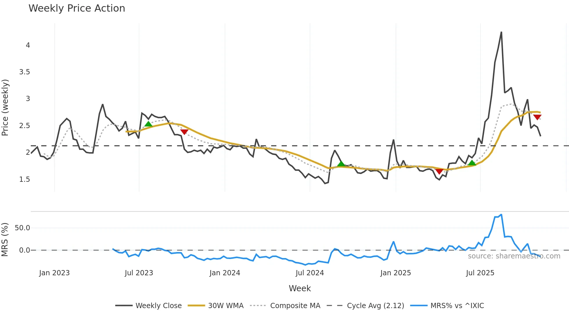 ARTW weekly Price Action chart, closing 2025-11-07