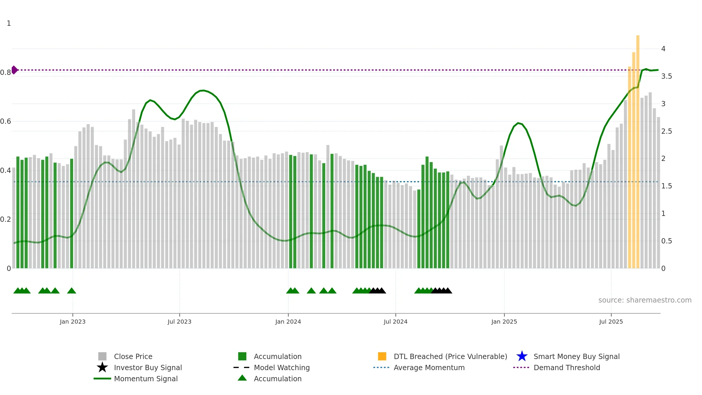 ARTW weekly Smart Money chart, closing 2025-09-19.