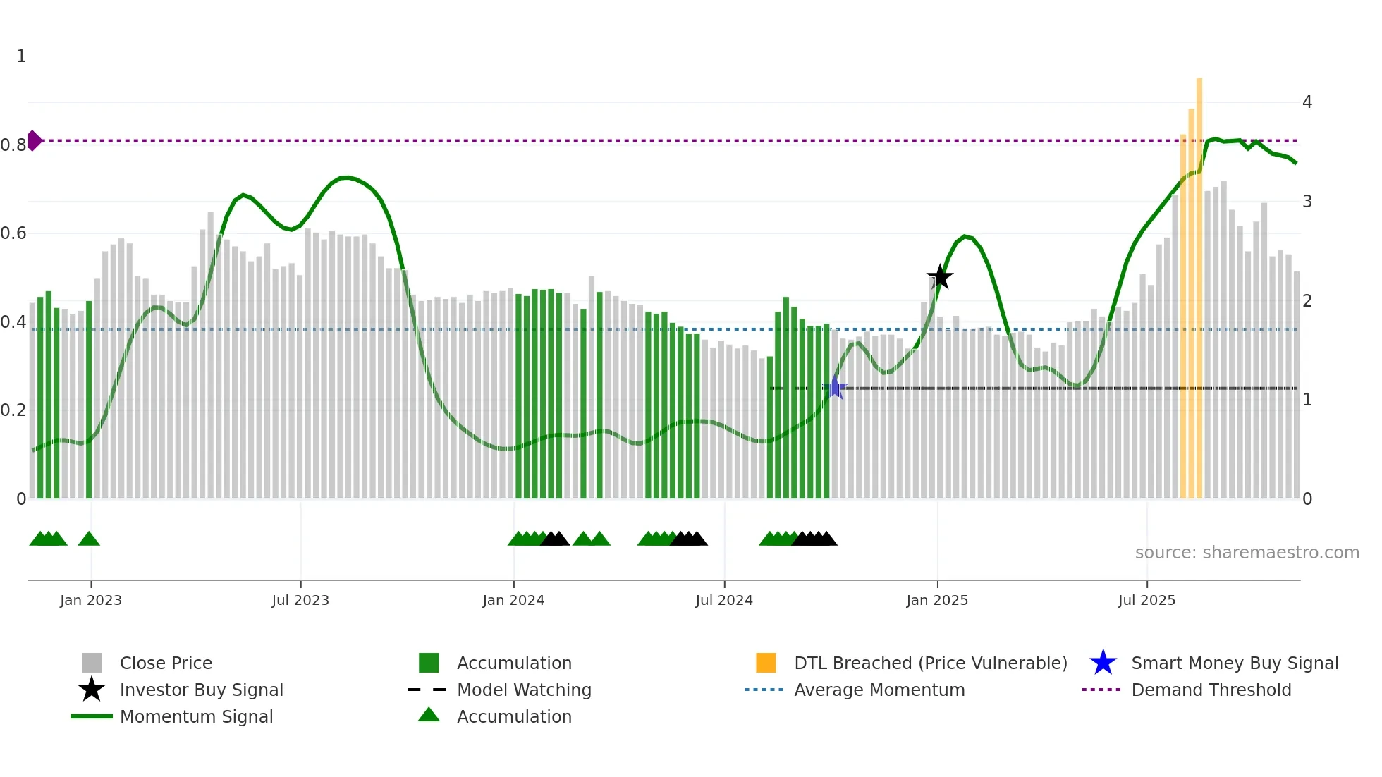 ARTW weekly Smart Money chart