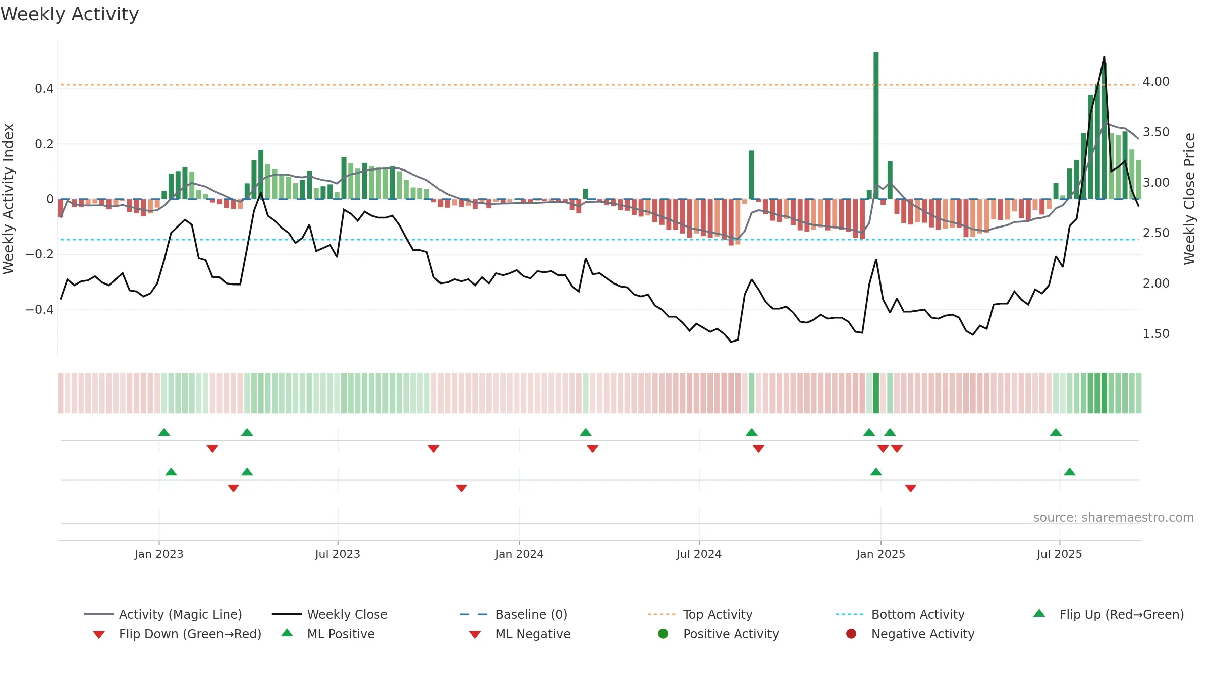 ARTW weekly Activity chart, closing 2025-09-19.