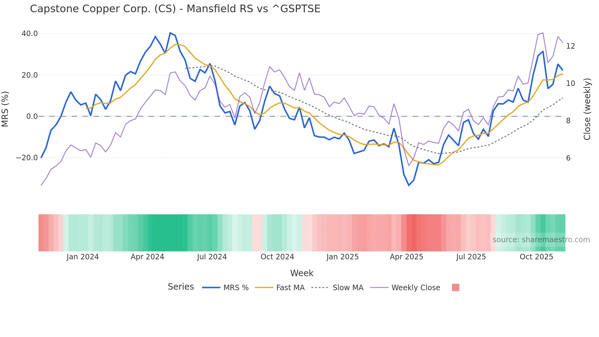 CS Mansfield Relative Strength chart