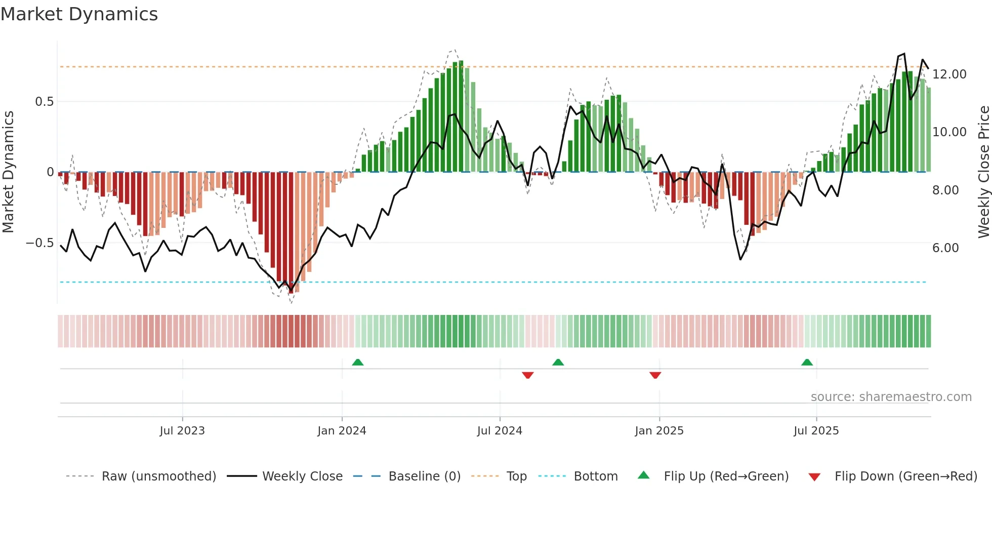 CS weekly Market Dynamics chart
