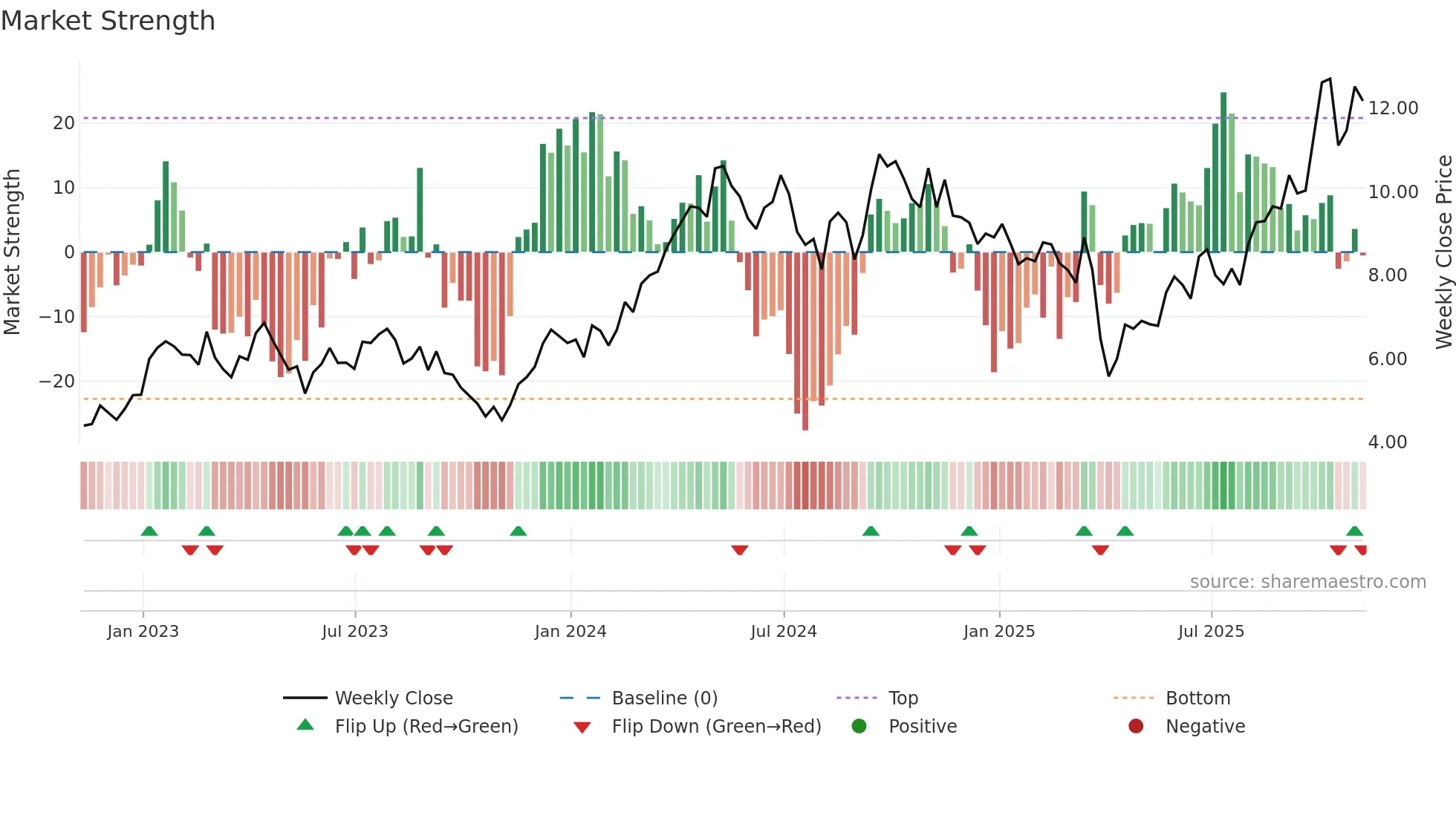 CS weekly Market Strength chart