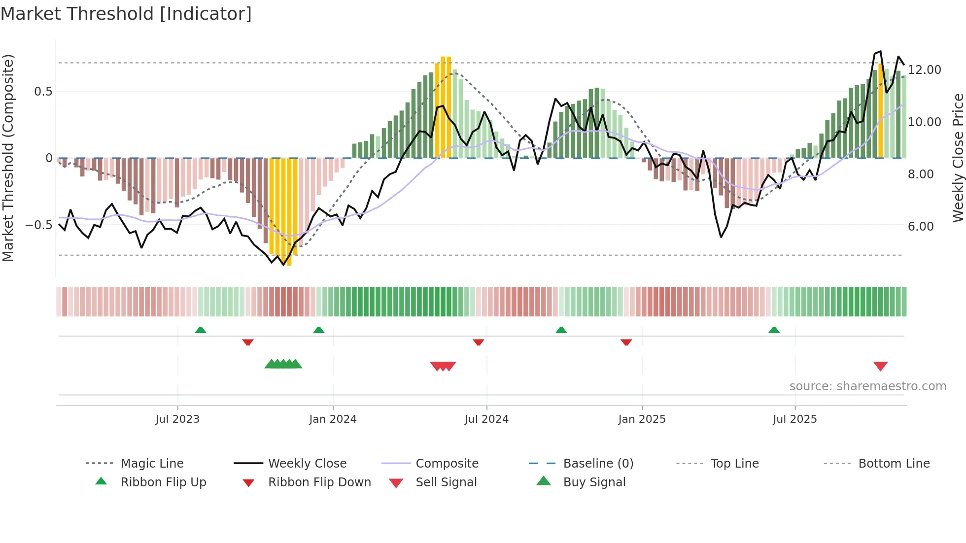 CS weekly Market Threshold chart