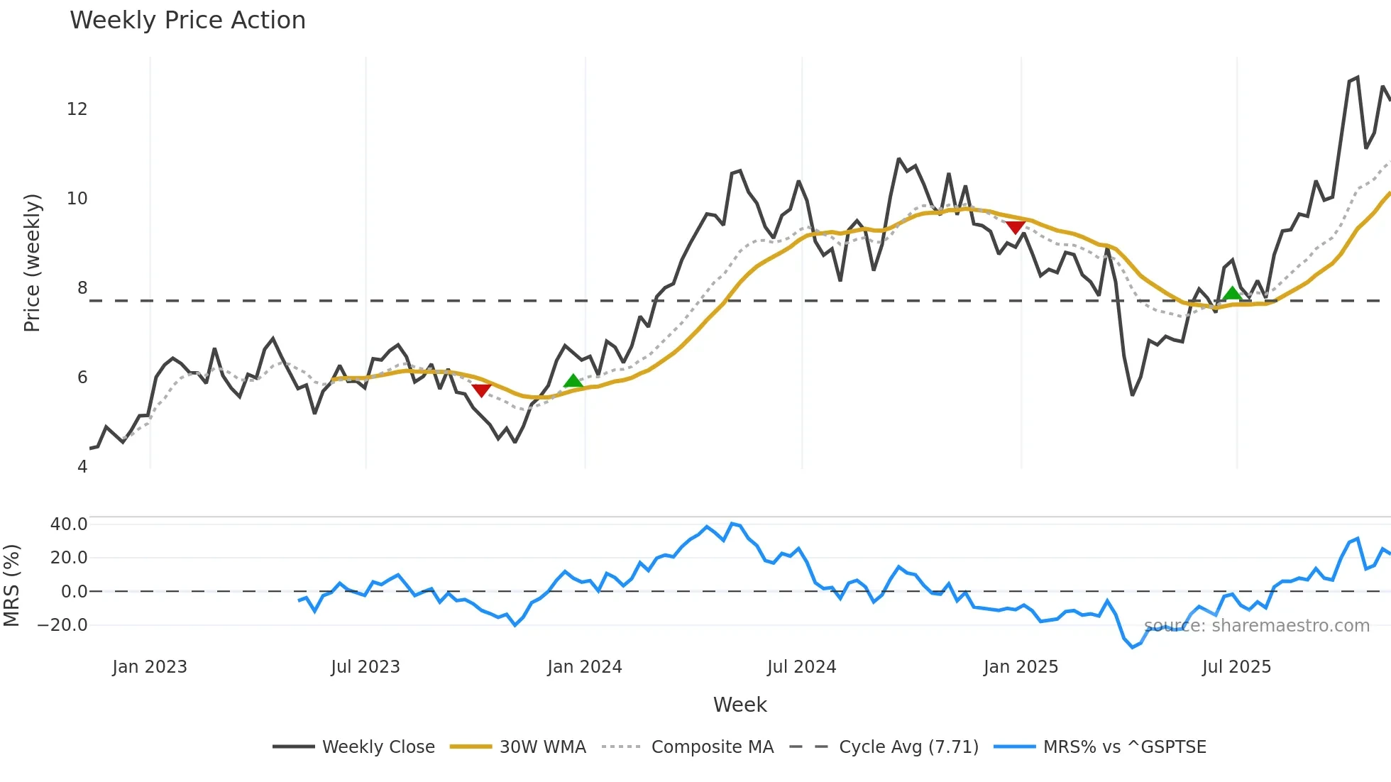 CS weekly Price Action chart, closing 2025-11-07