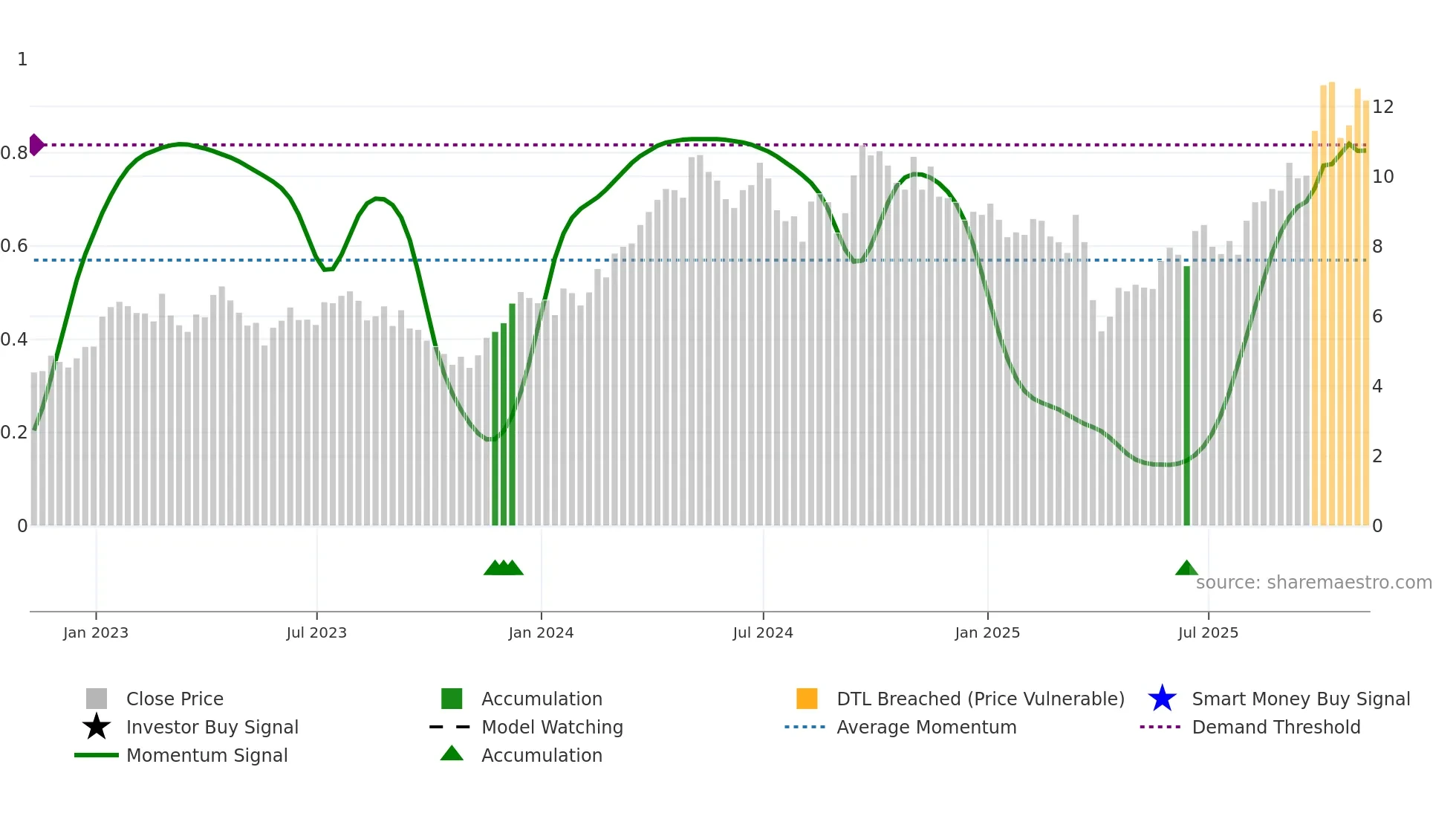 CS weekly Smart Money chart