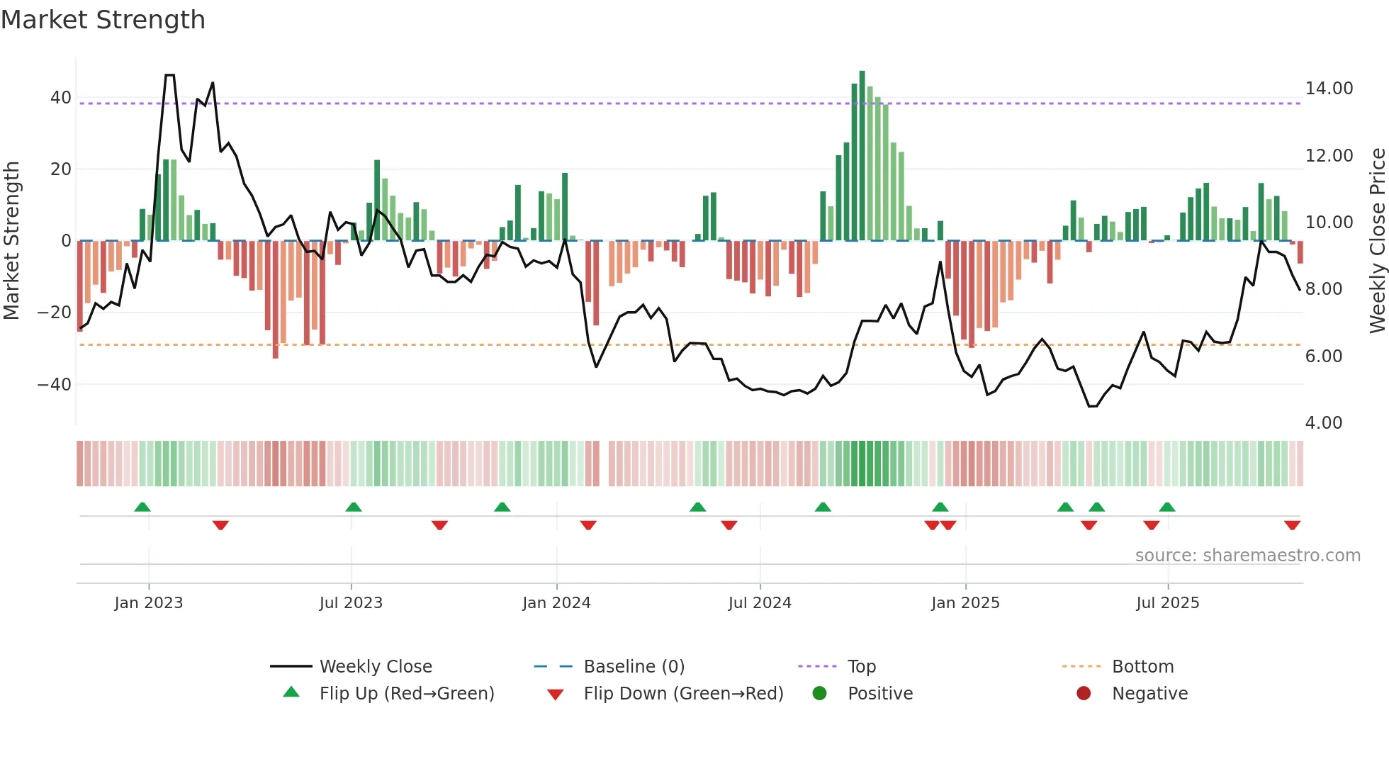 002762 weekly Market Strength chart