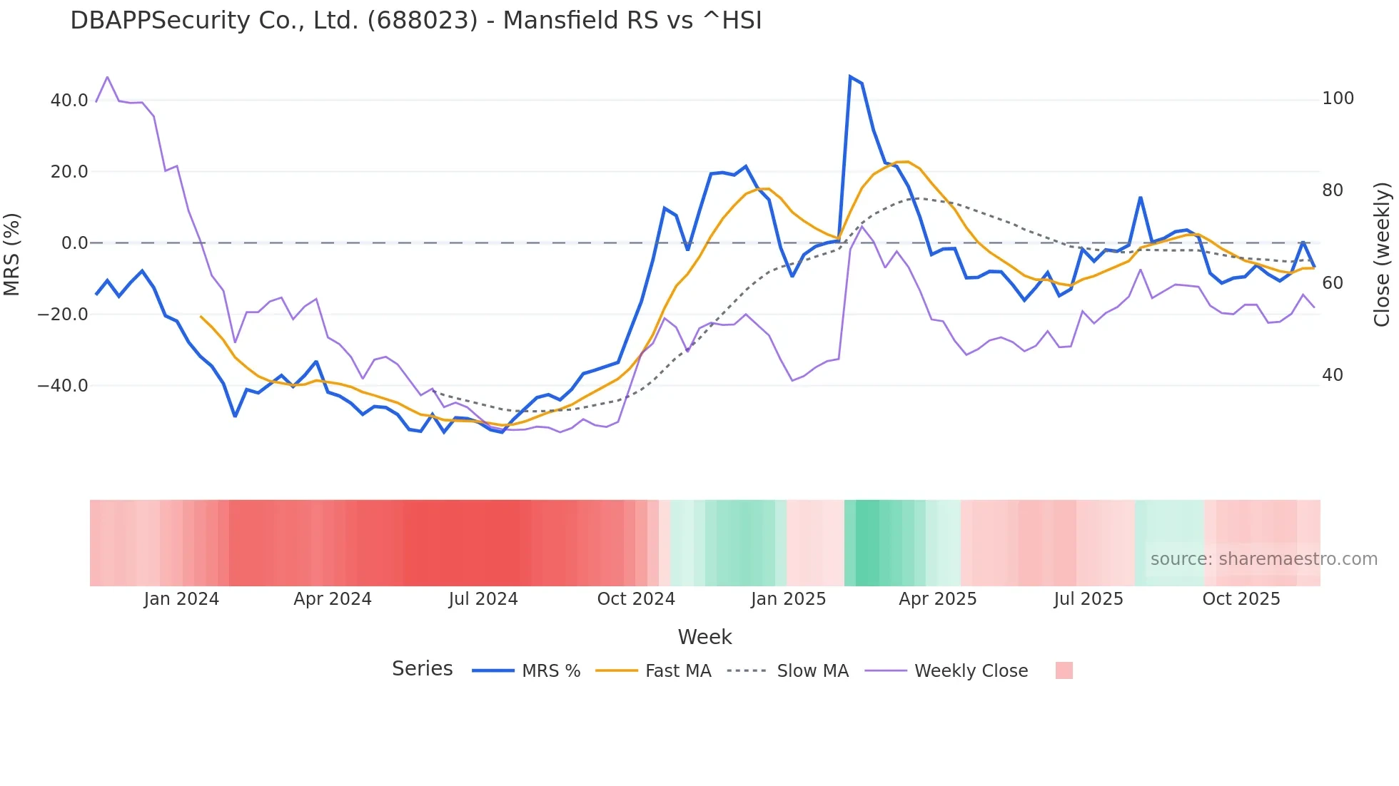688023 Mansfield Relative Strength chart