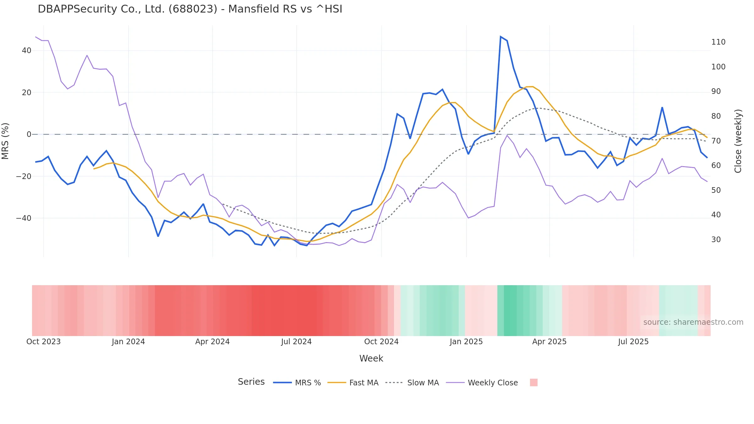 688023 Mansfield Relative Strength vs ^HSI 688023 Mansfield Relative Strength vs ^HSI โ weekly