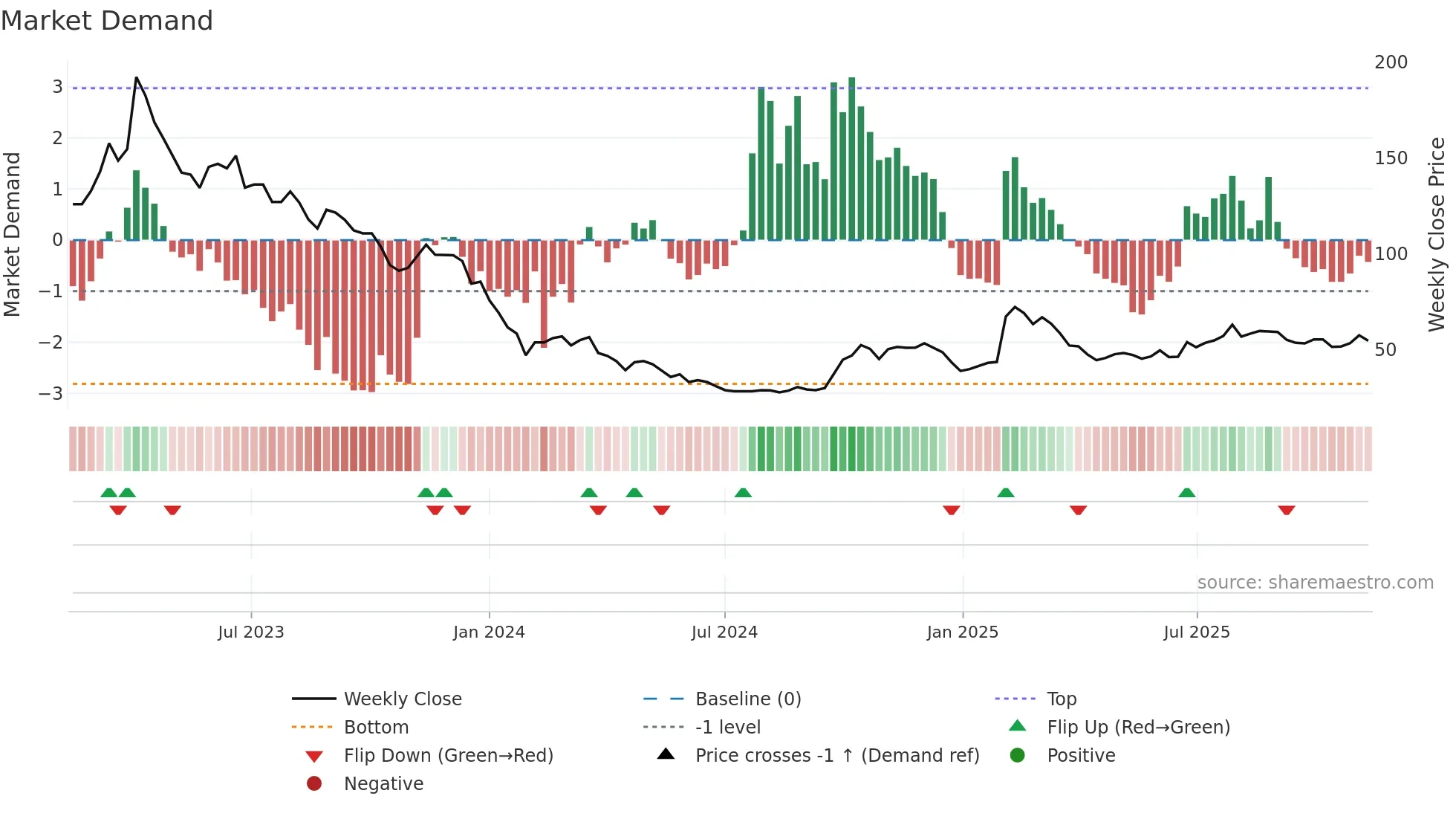 688023 weekly Market Demand chart