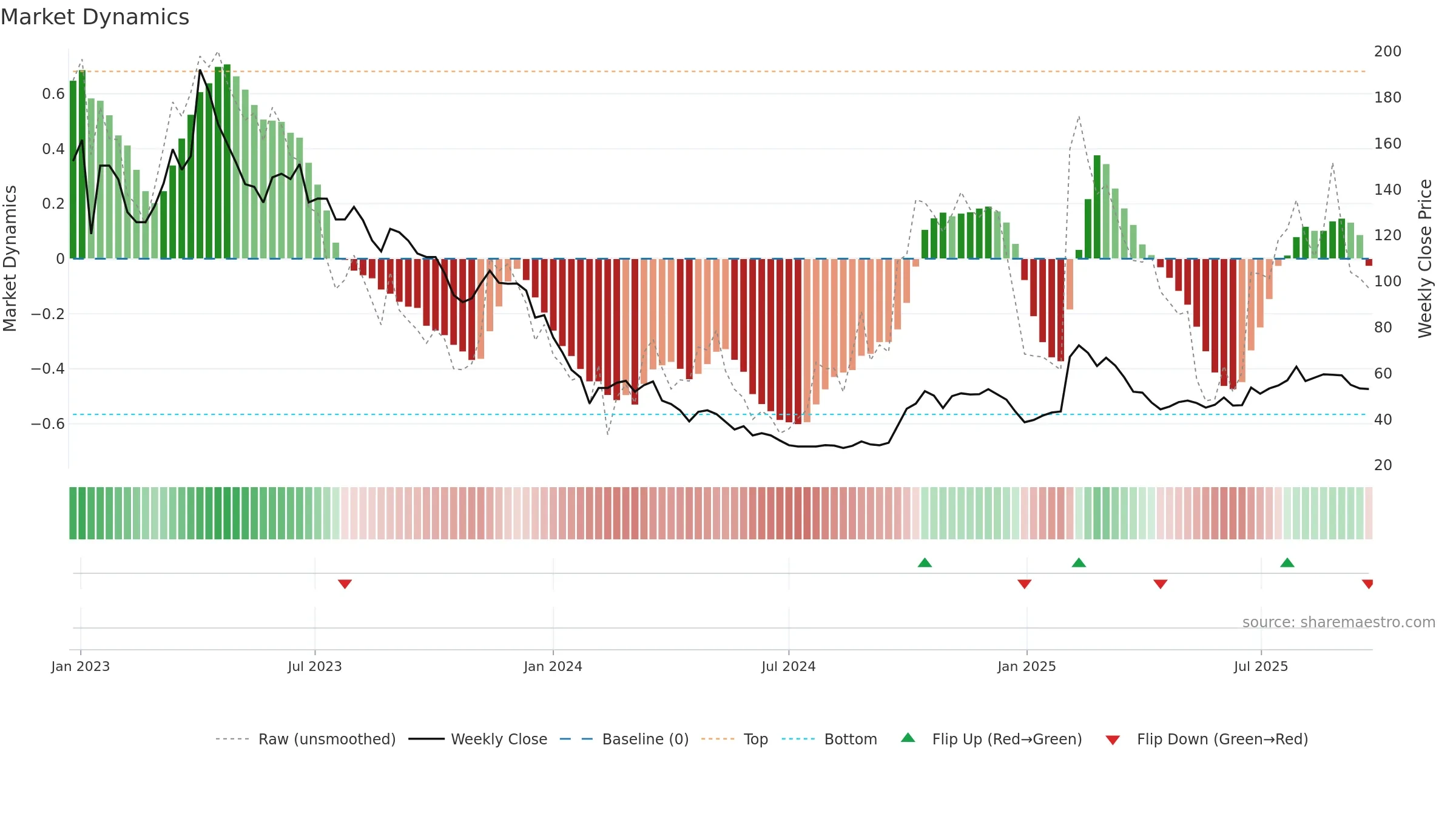 688023 weekly Market Dynamics chart, closing 2025-09-22.