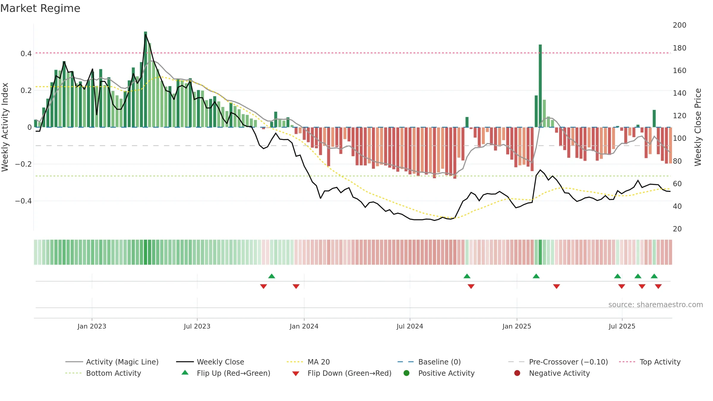 688023 weekly Market Snapshot chart, closing 2025-09-22.