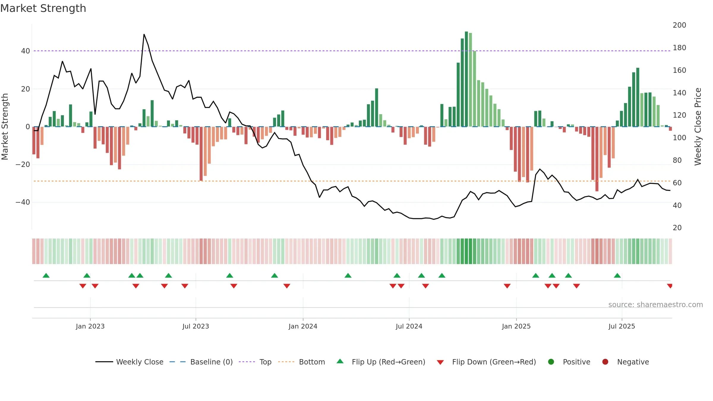 688023 weekly Market Strength chart, closing 2025-09-22.