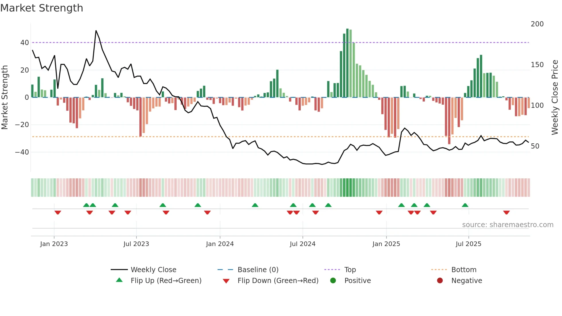 688023 weekly Market Strength chart