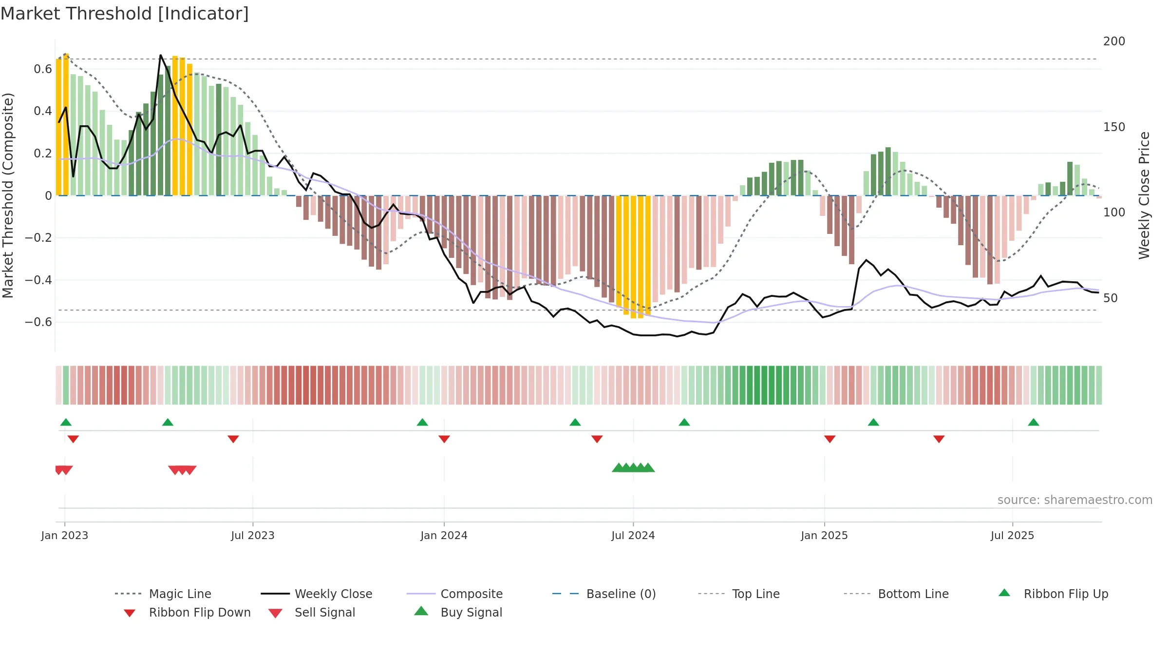 688023 weekly Market Threshold chart, closing 2025-09-22.