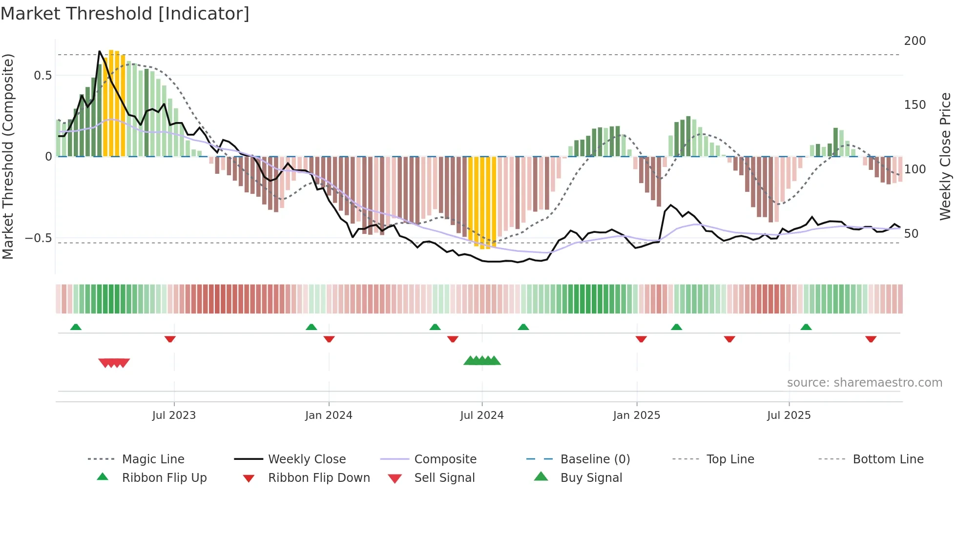 688023 weekly Market Threshold chart