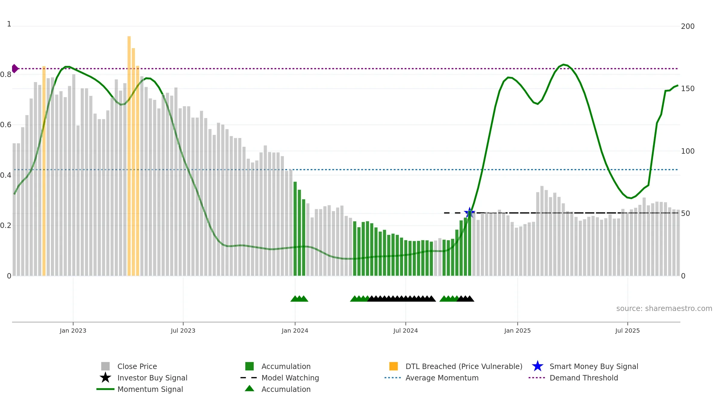 688023 weekly Smart Money chart, closing 2025-09-22.