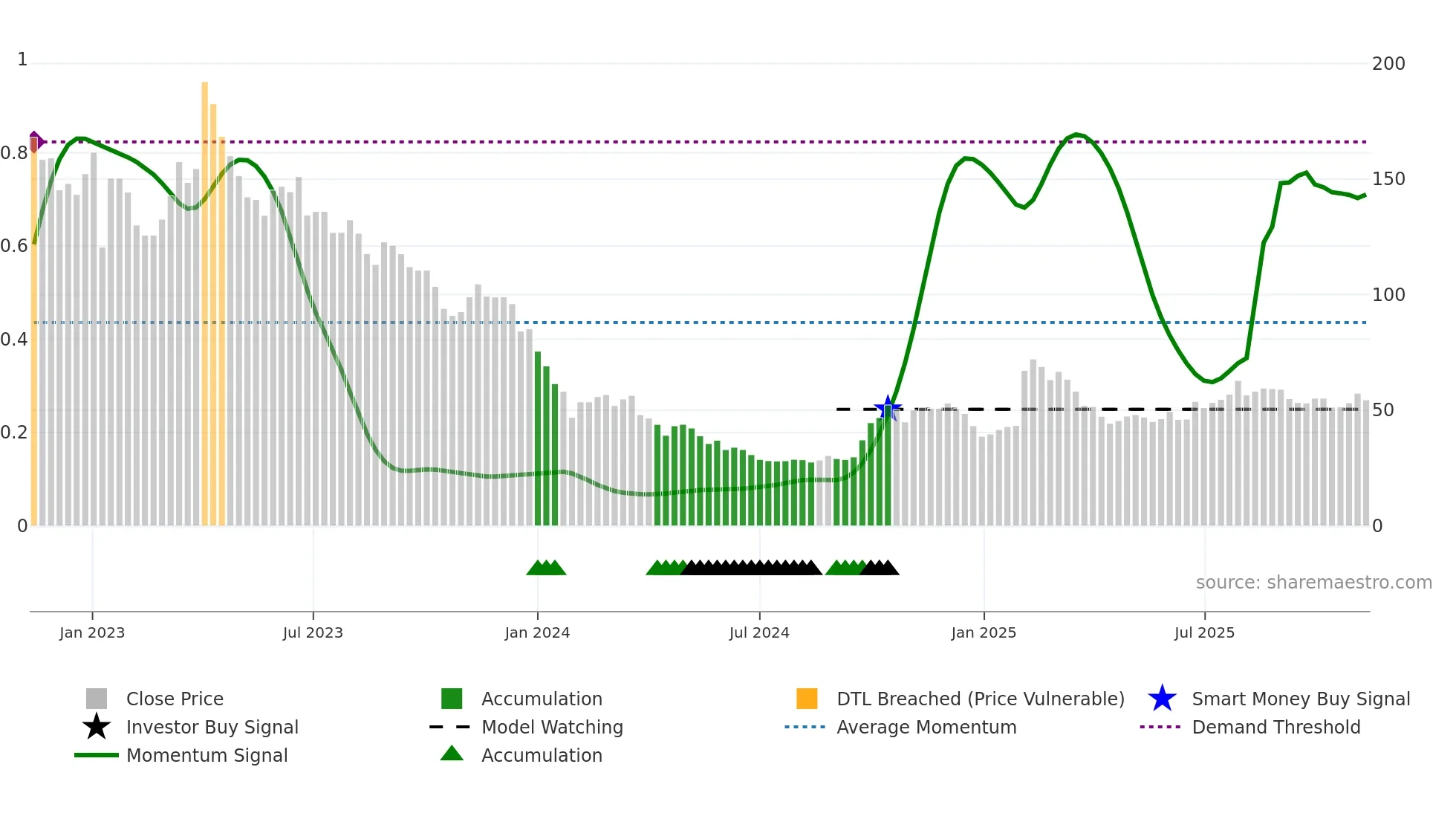 688023 weekly Smart Money chart