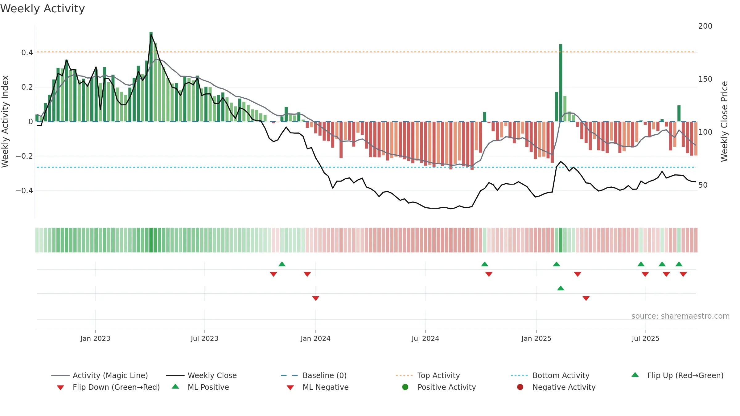 688023 weekly Activity chart, closing 2025-09-22.