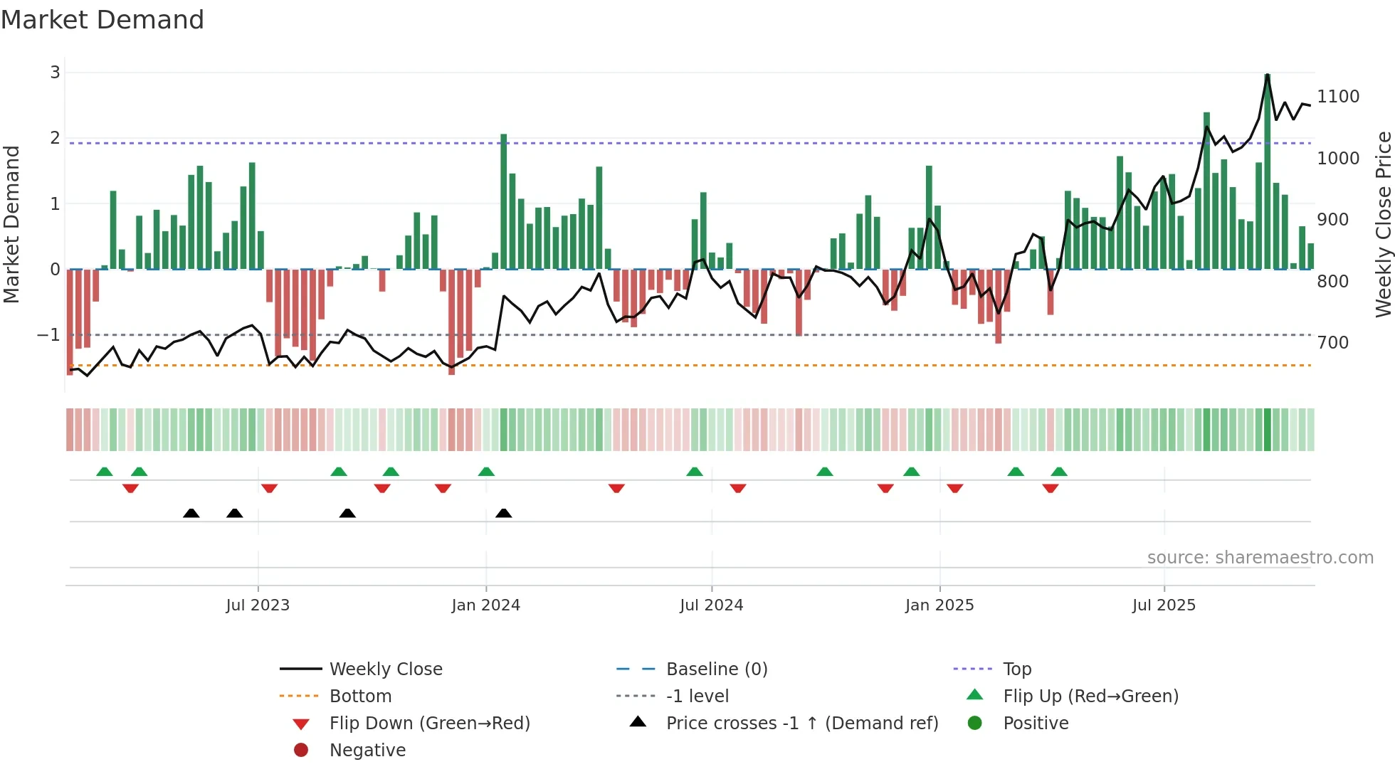 2734 weekly Market Demand chart