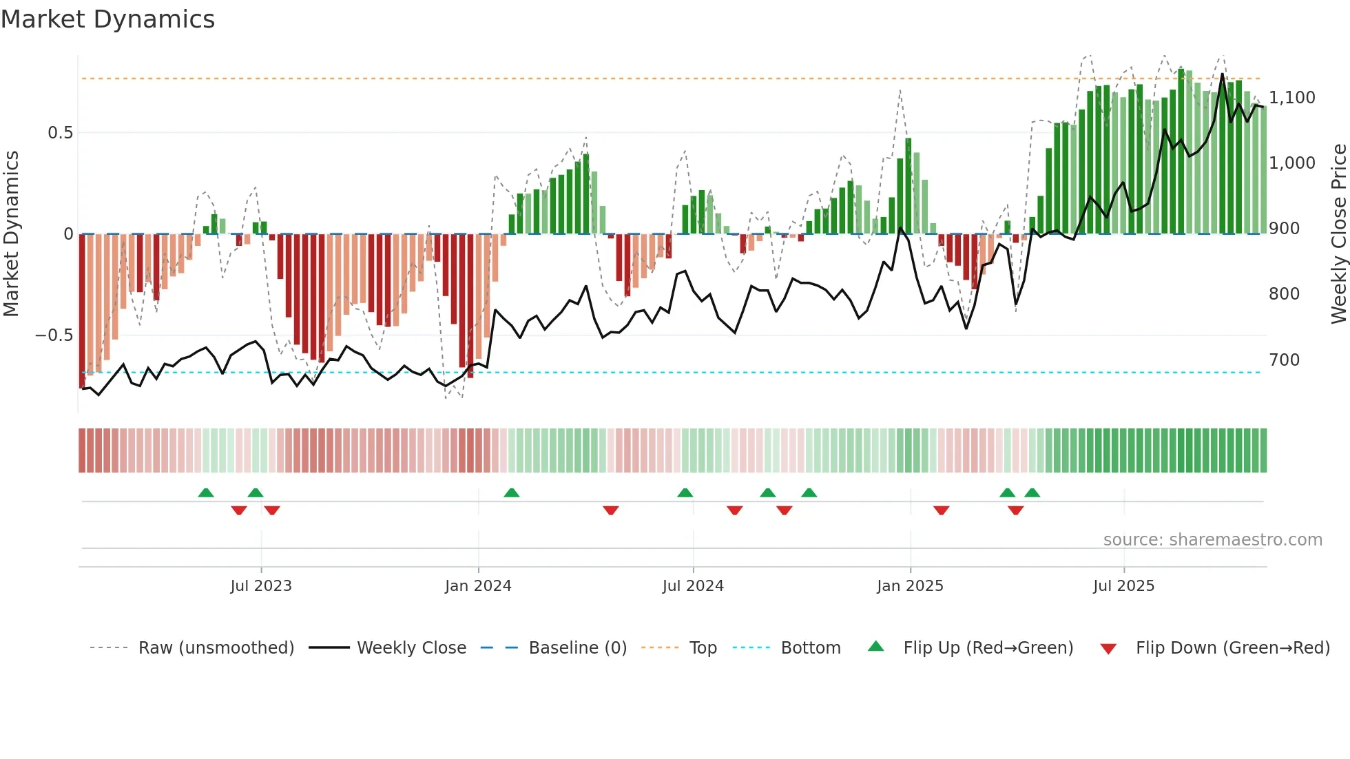 2734 weekly Market Dynamics chart