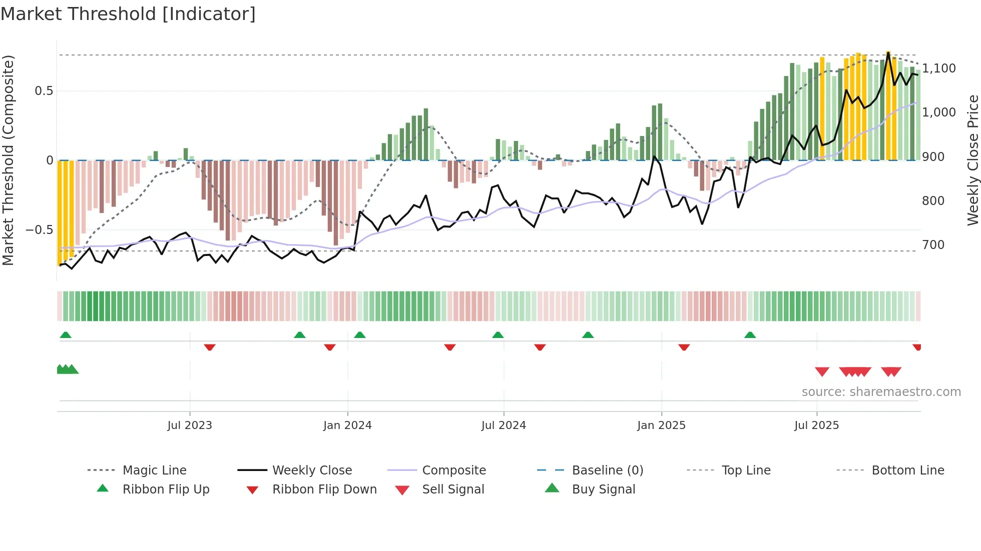 2734 weekly Market Threshold chart