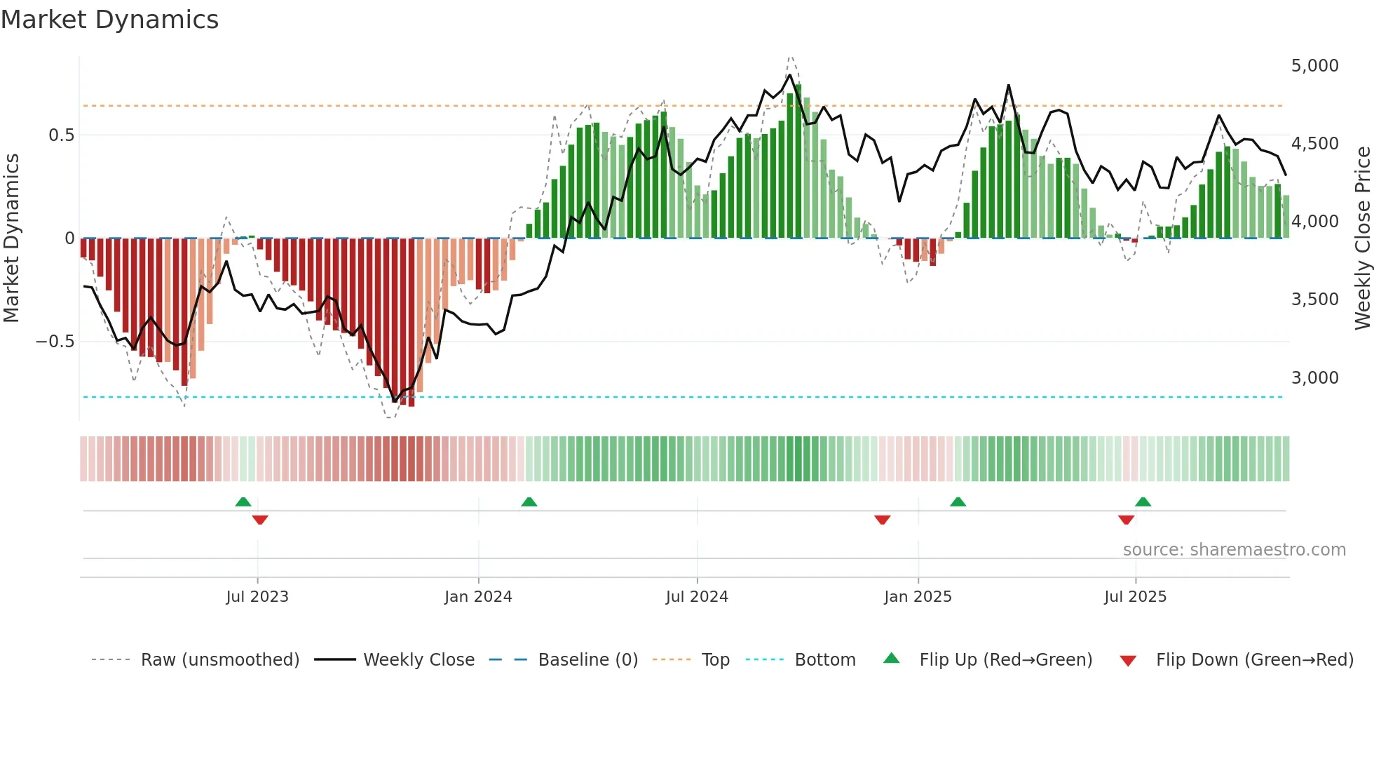 365550 weekly Market Dynamics chart