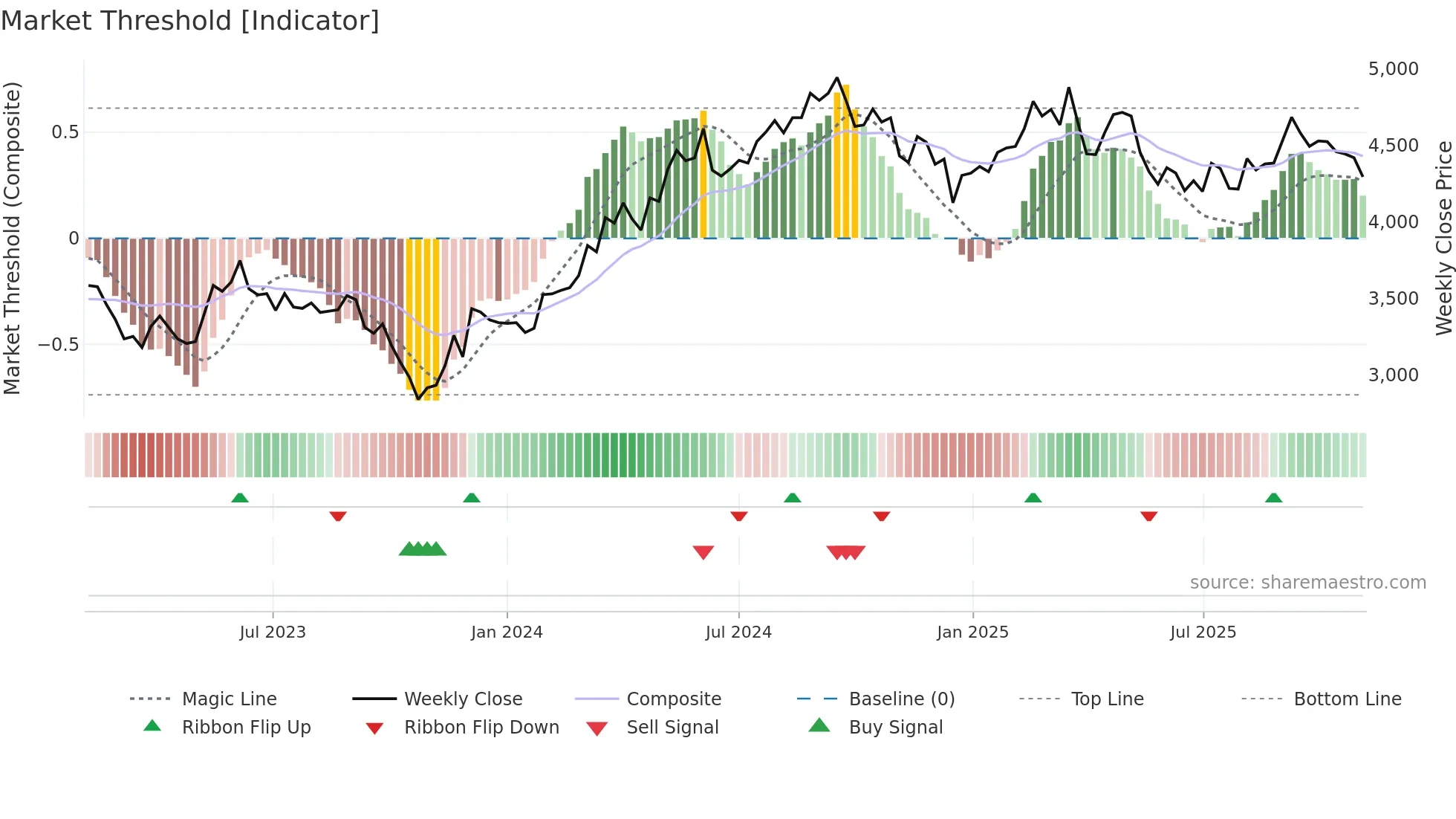 365550 weekly Market Threshold chart