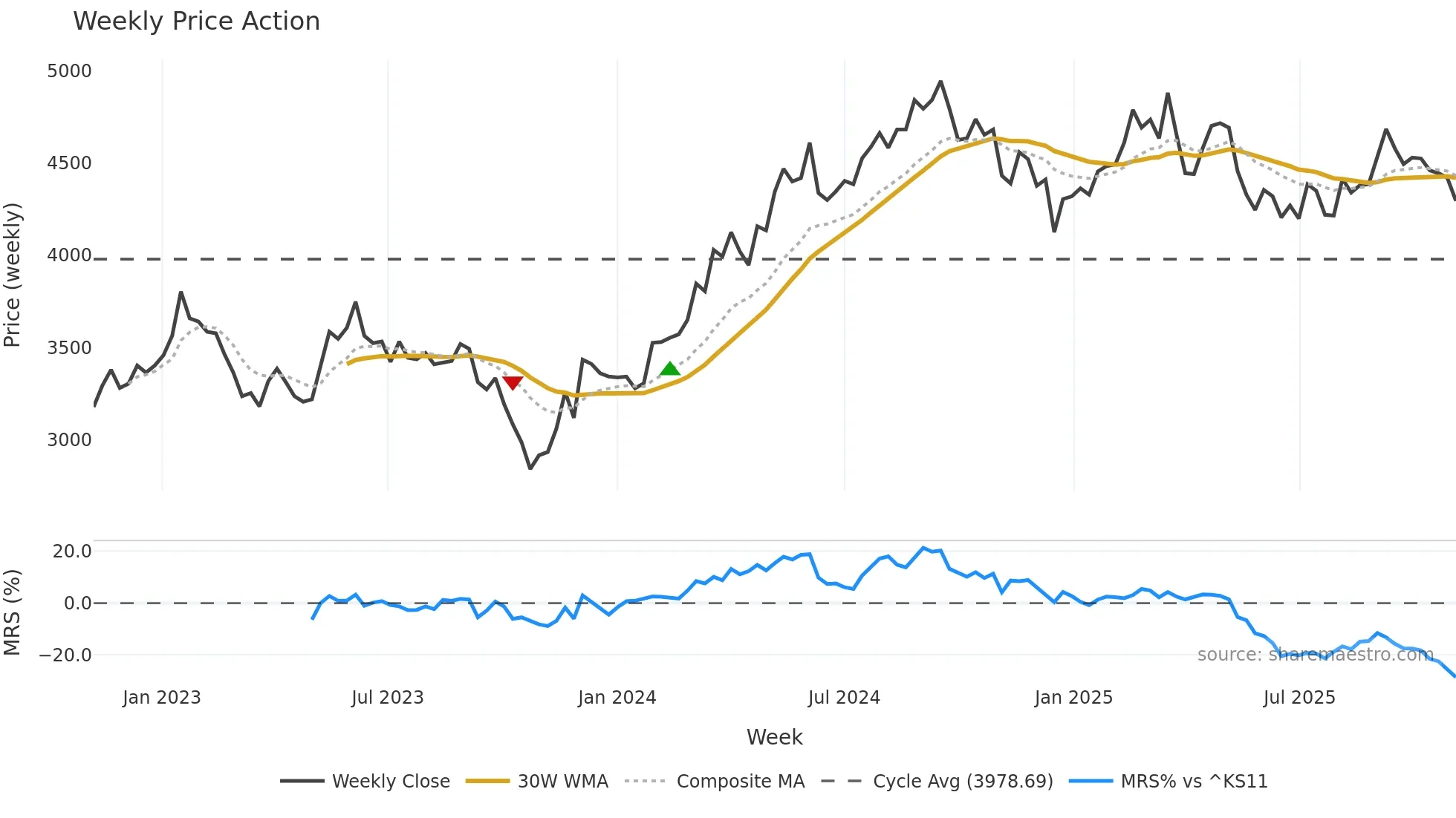 365550 weekly Price Action chart, closing 2025-10-27