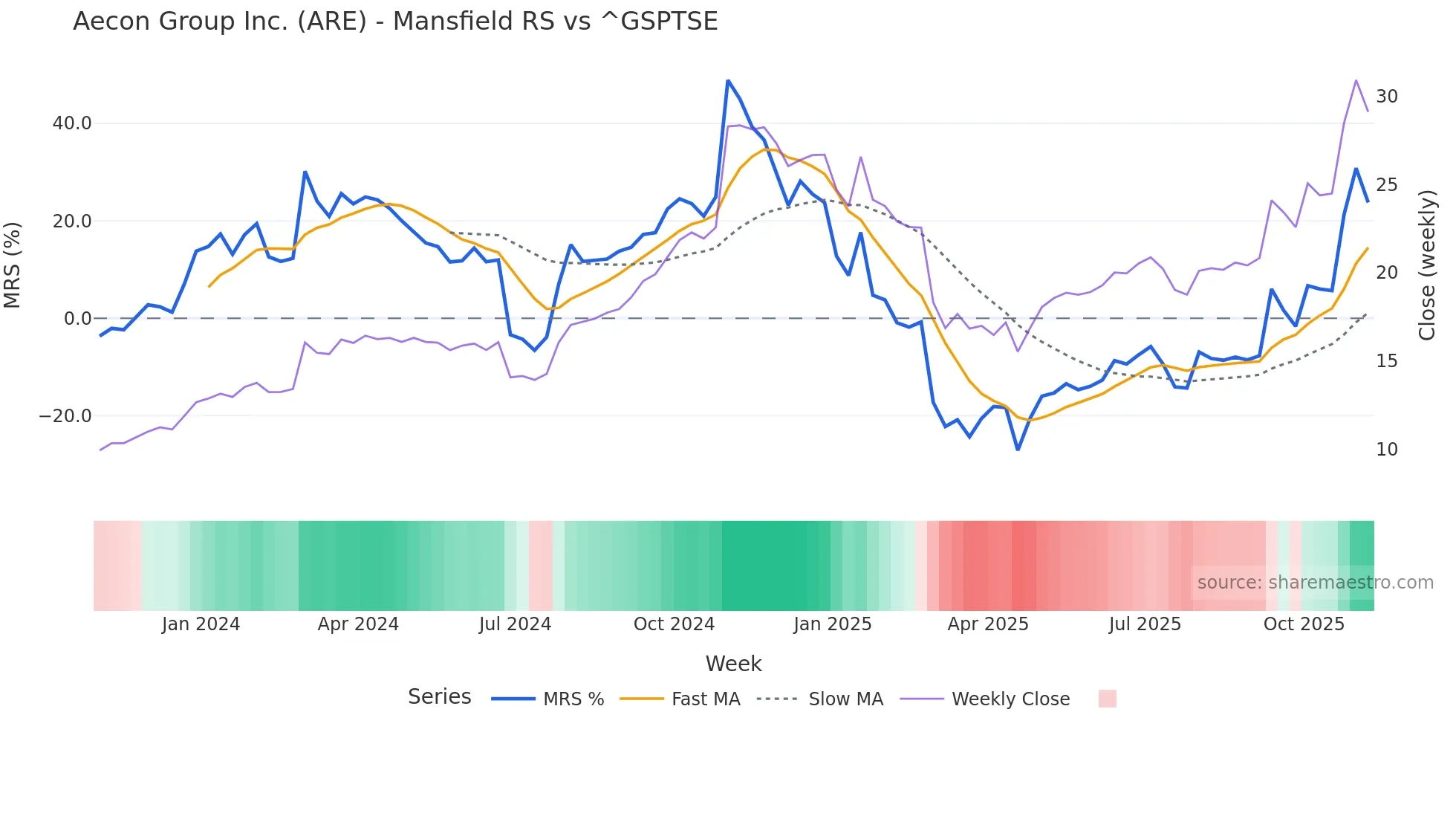 ARE Mansfield Relative Strength chart