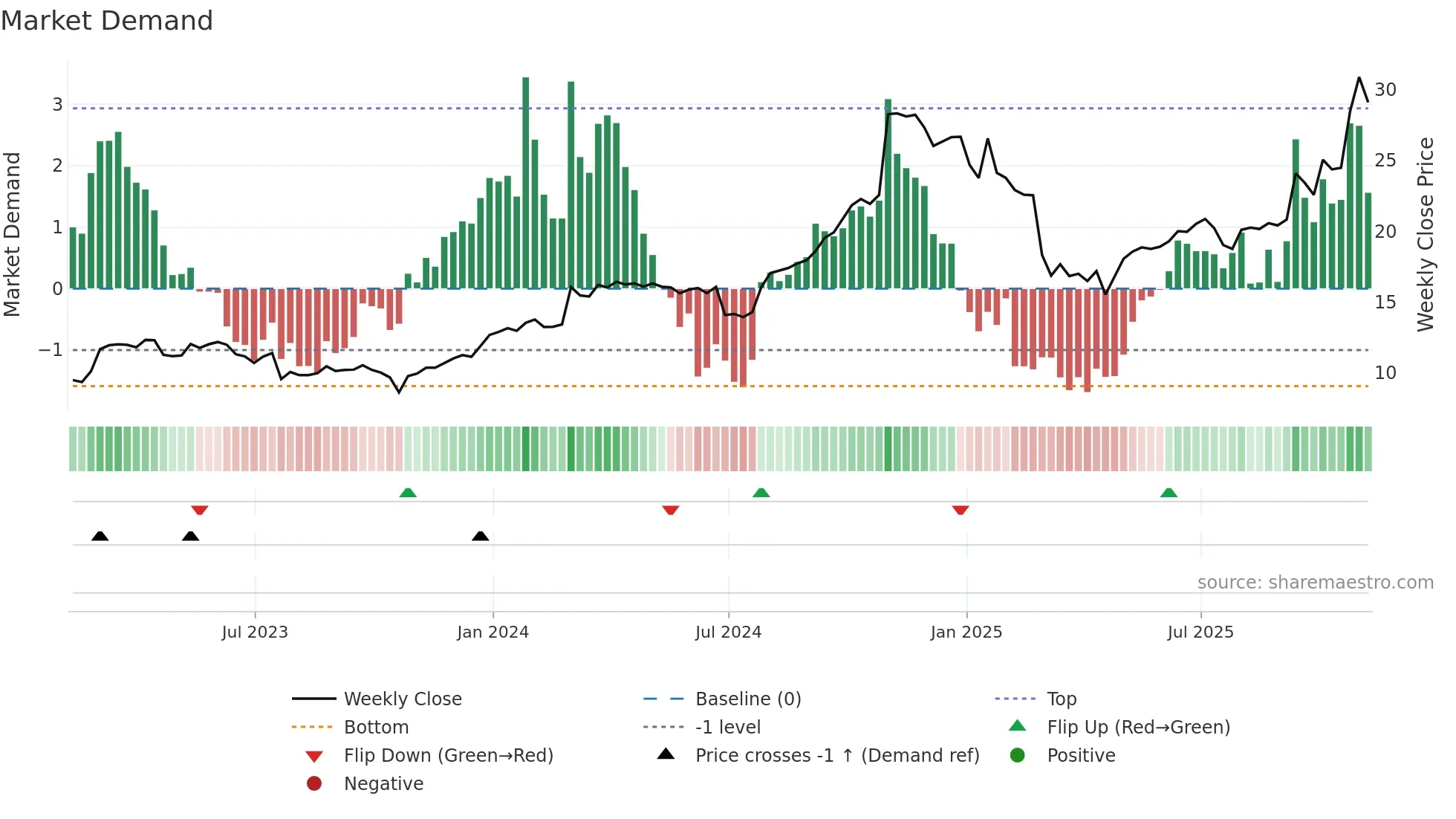 ARE weekly Market Demand chart