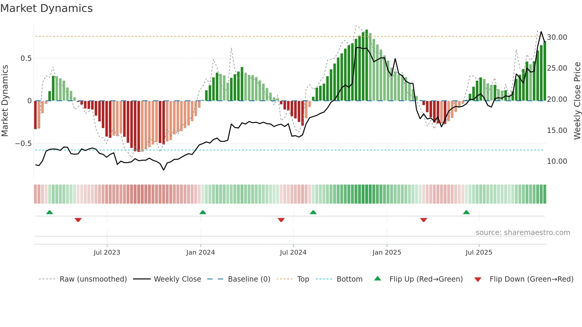 ARE weekly Market Dynamics chart